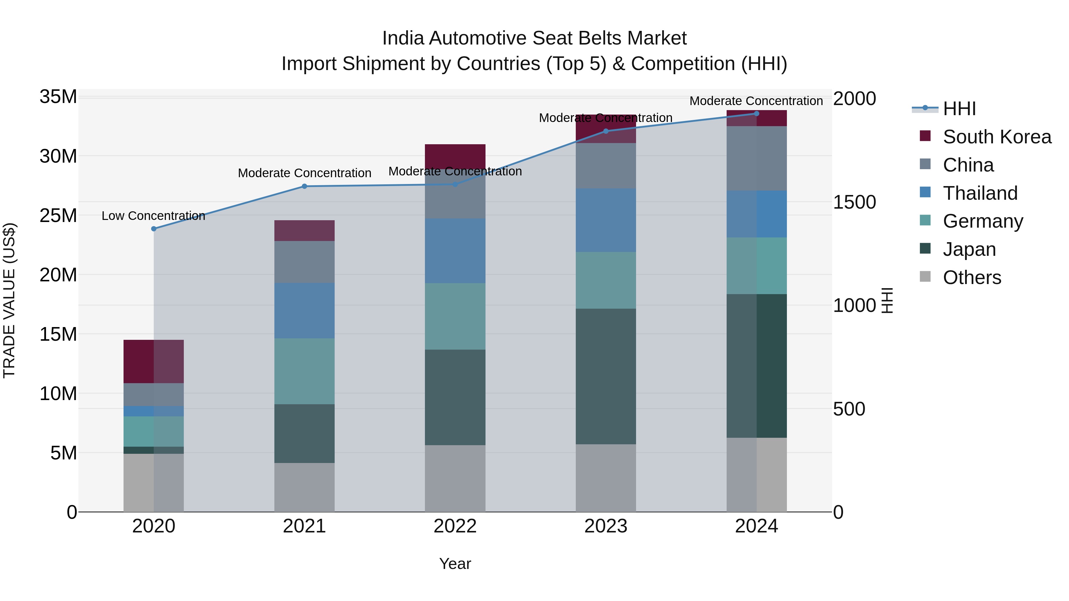 India Automotive Seat Belts Market Top 5 Importing Countries and Market Competition (HHI) Analysis