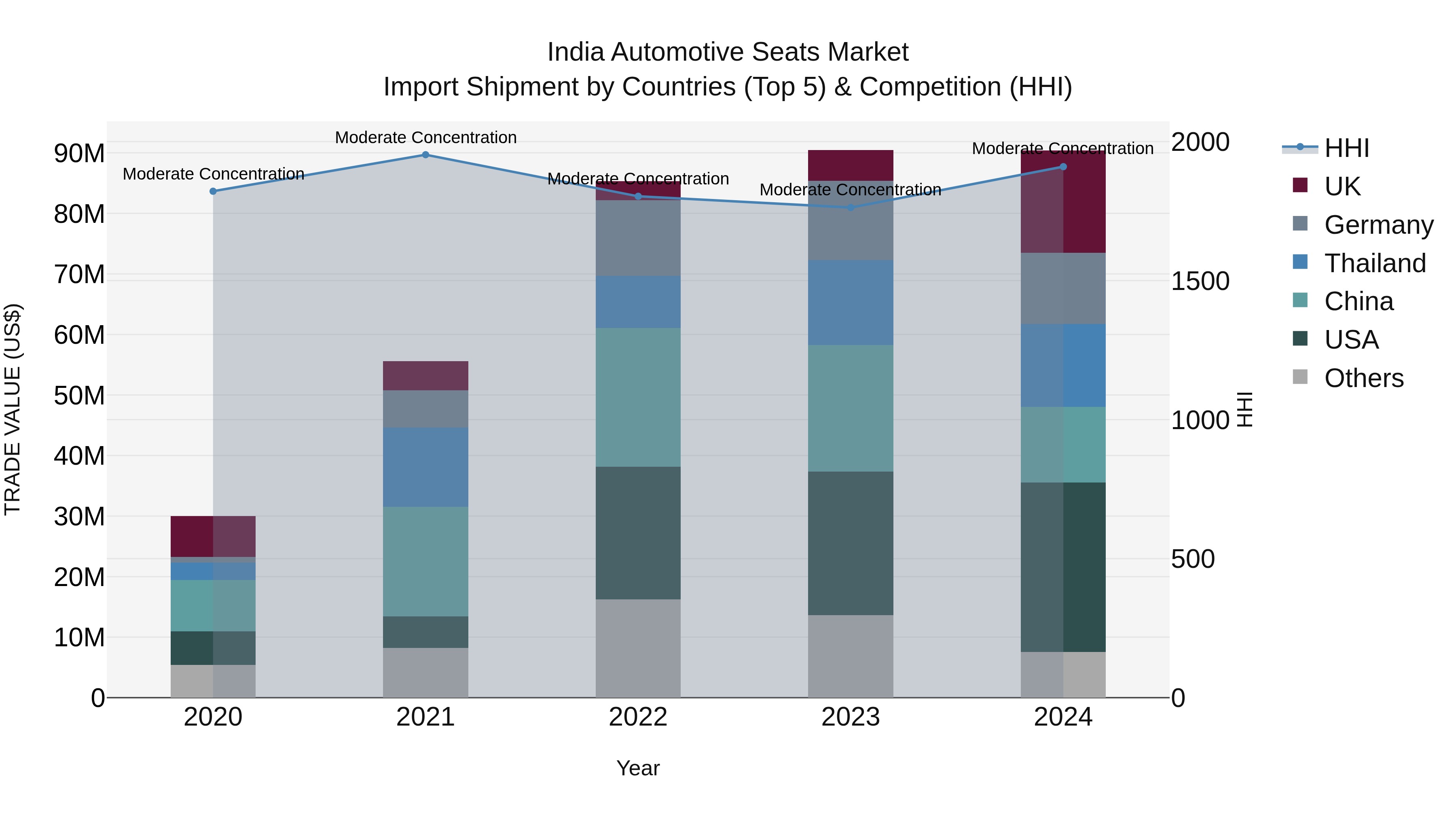 India Automotive Seats Market Top 5 Importing Countries and Market Competition (HHI) Analysis