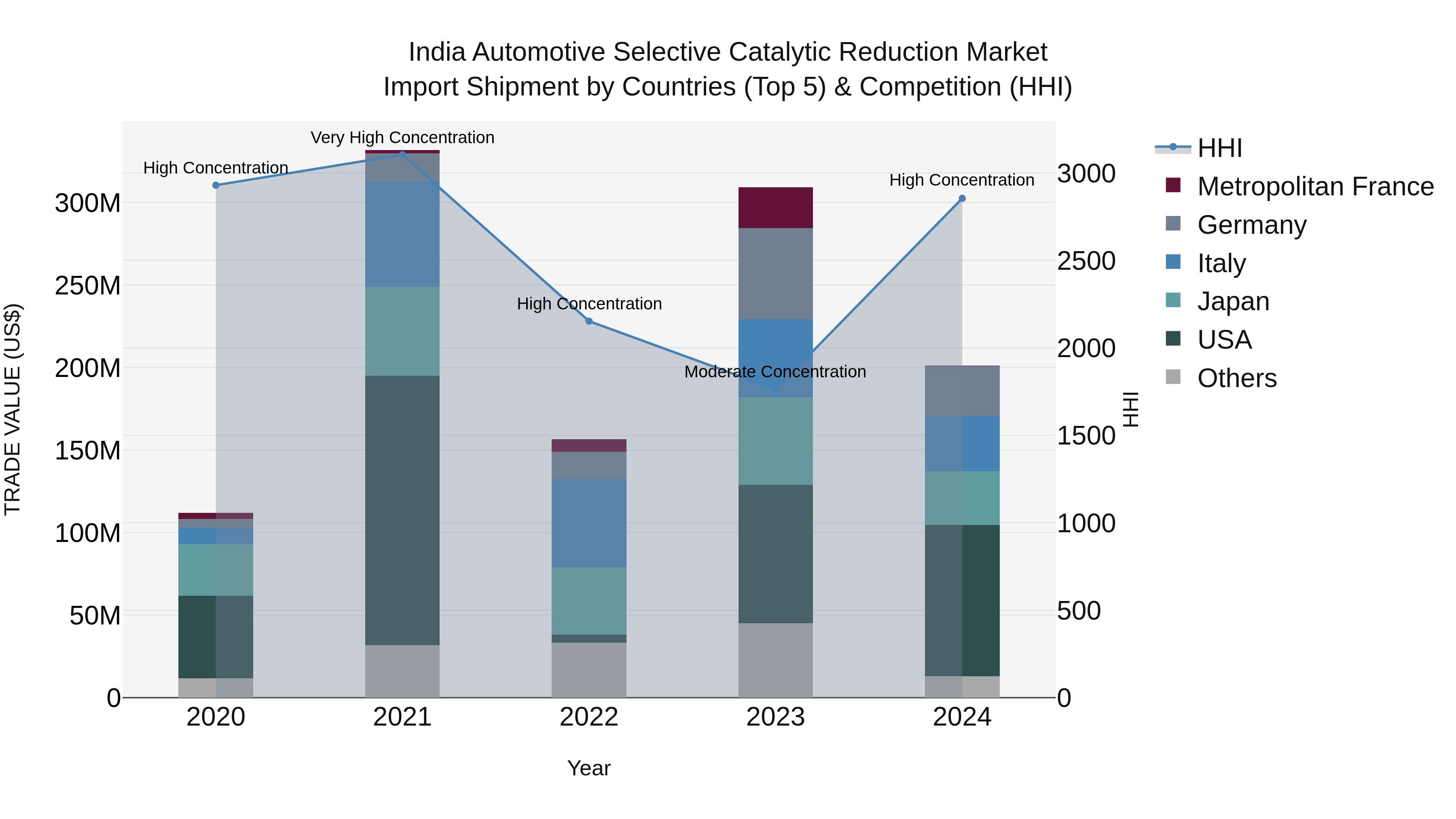 India Automotive Selective Catalytic Reduction Market Top 5 Importing Countries and Market Competition (HHI) Analysis