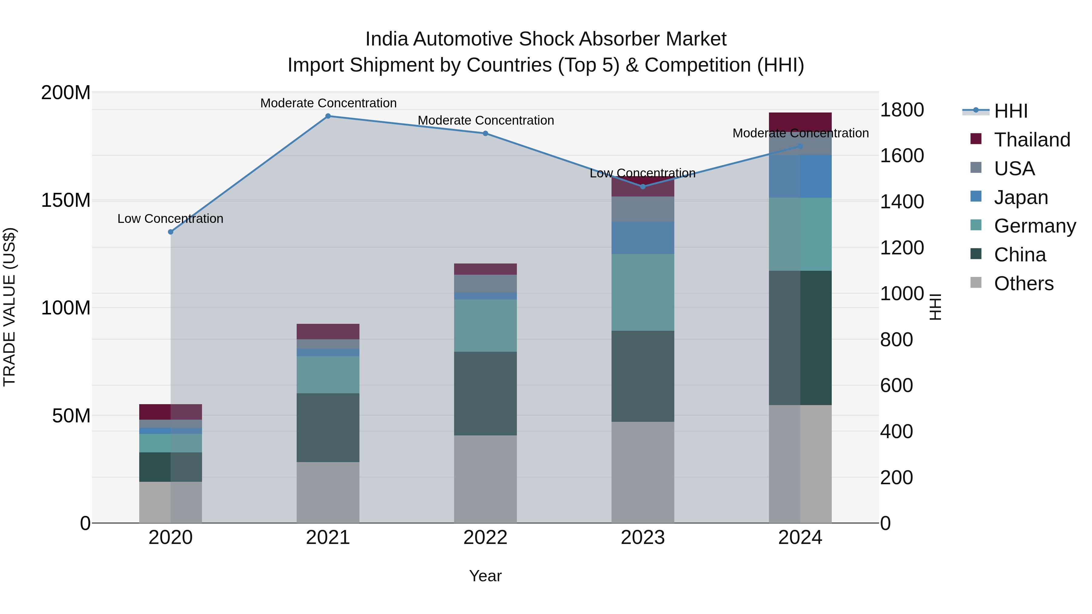 India Automotive Shock Absorber Market Top 5 Importing Countries and Market Competition (HHI) Analysis
