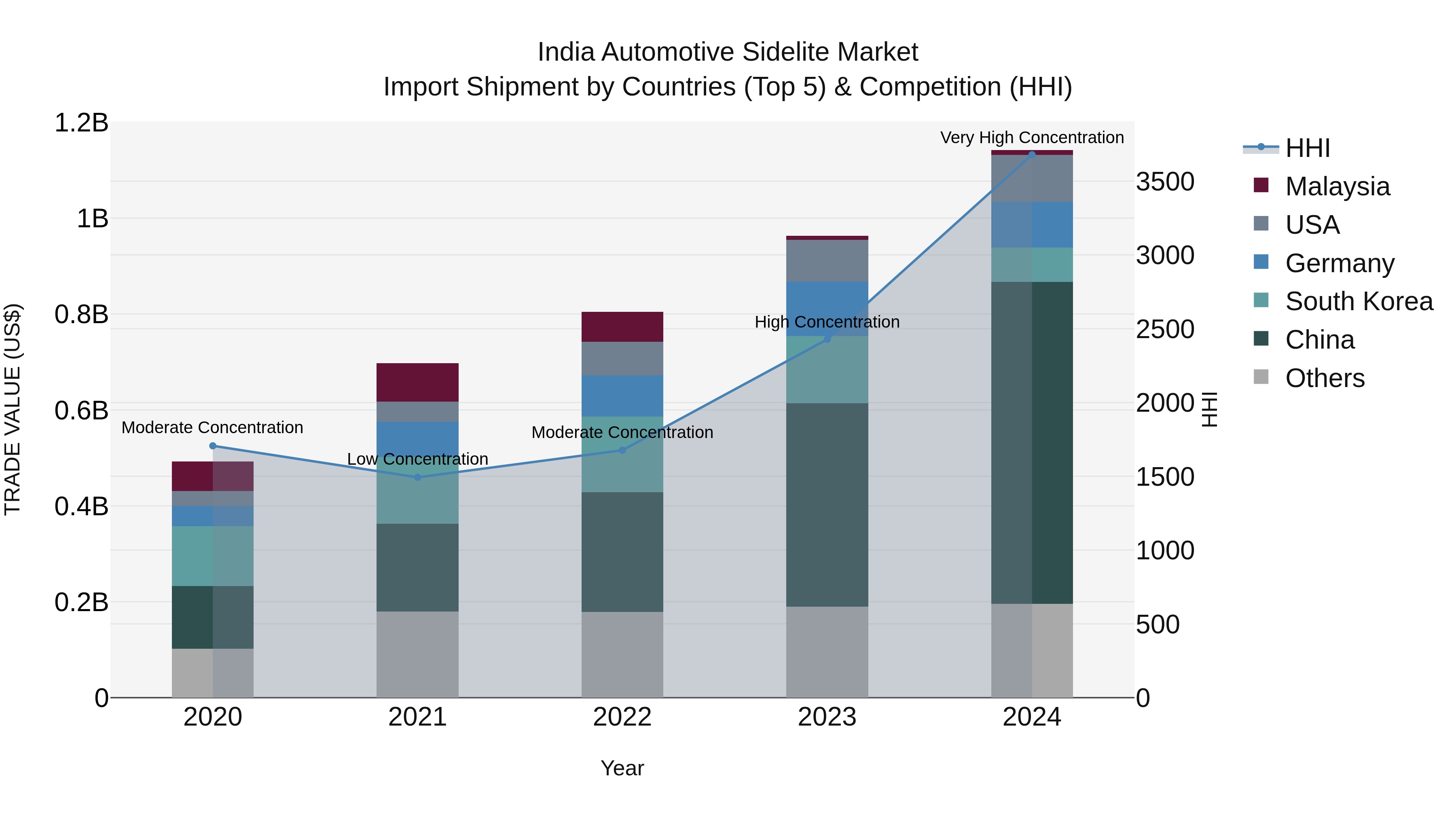 India Automotive Sidelite Market Top 5 Importing Countries and Market Competition (HHI) Analysis