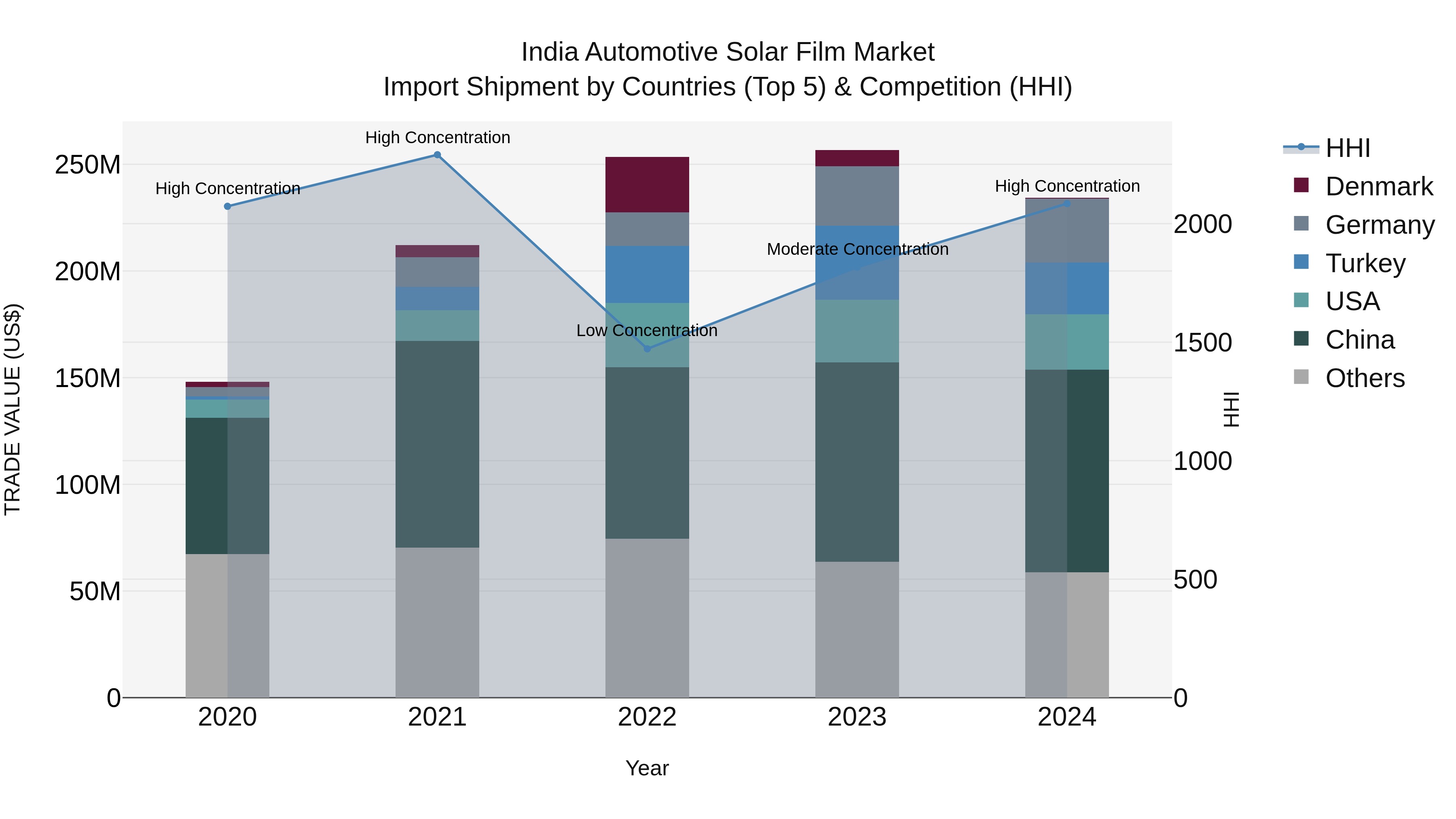 India Automotive Solar Film Market Top 5 Importing Countries and Market Competition (HHI) Analysis