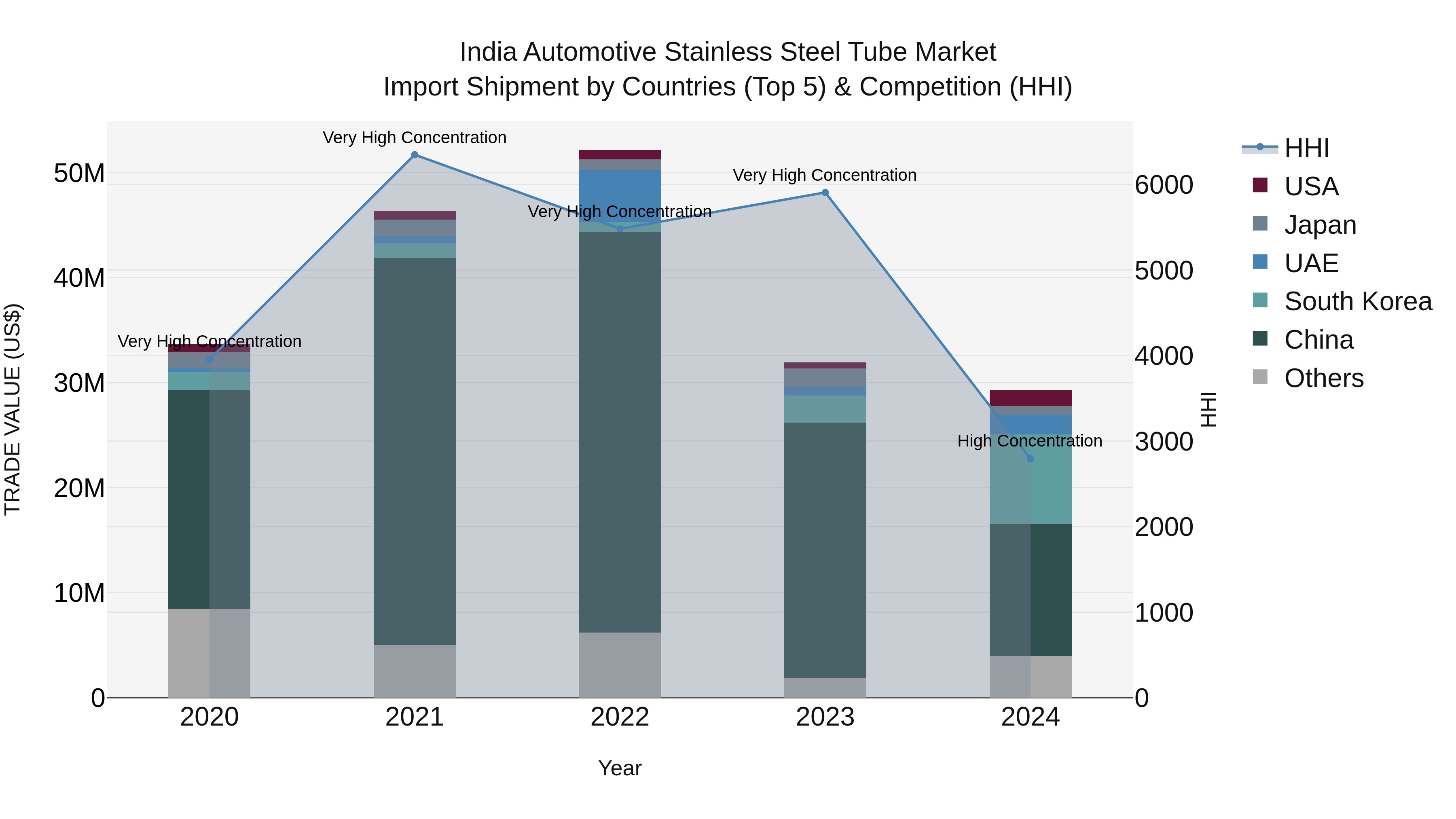 India Automotive Stainless Steel Tube Market Top 5 Importing Countries and Market Competition (HHI) Analysis