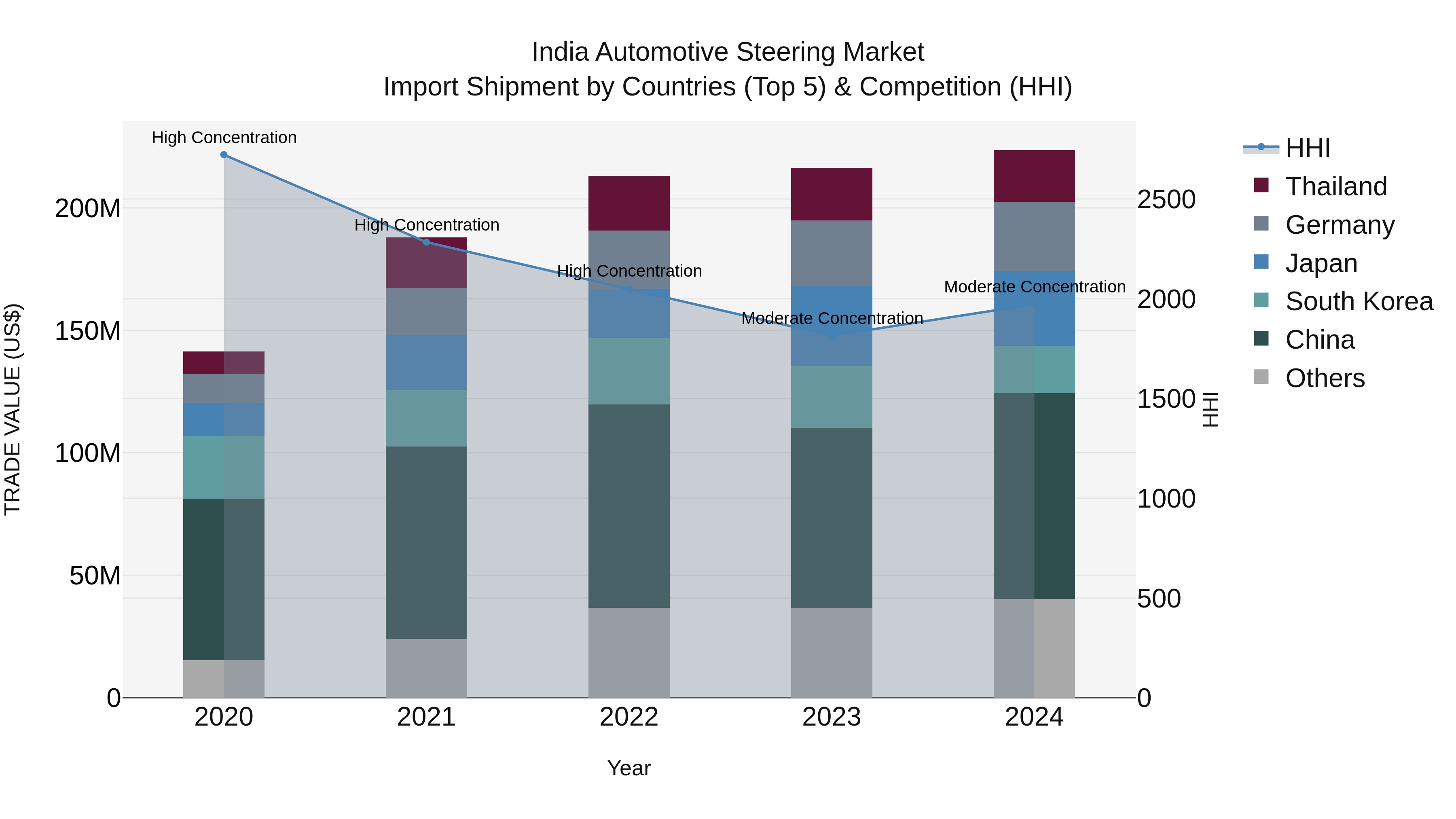 India Automotive Steering Market Top 5 Importing Countries and Market Competition (HHI) Analysis