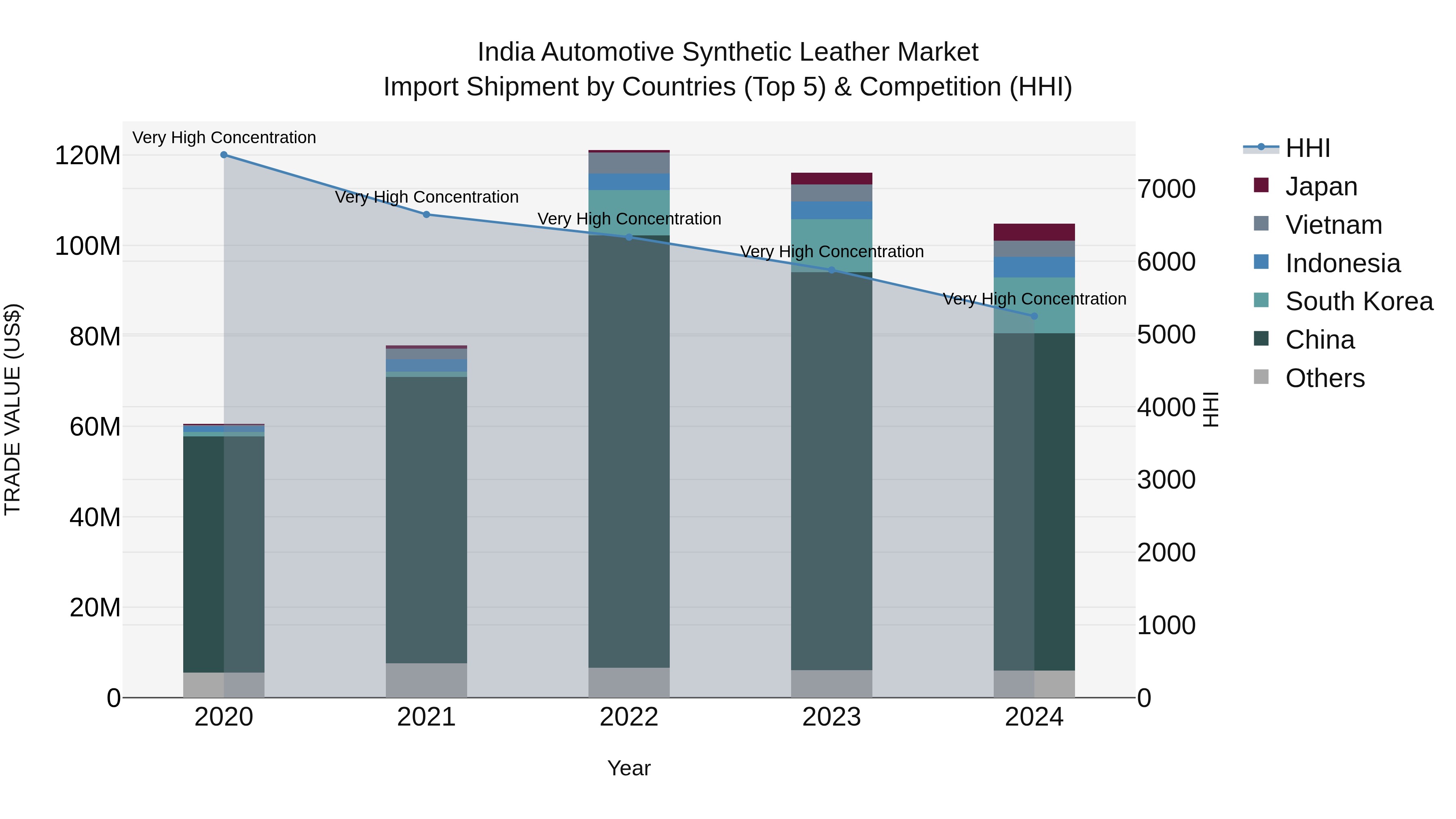 India Automotive Synthetic Leather Market Top 5 Importing Countries and Market Competition (HHI) Analysis