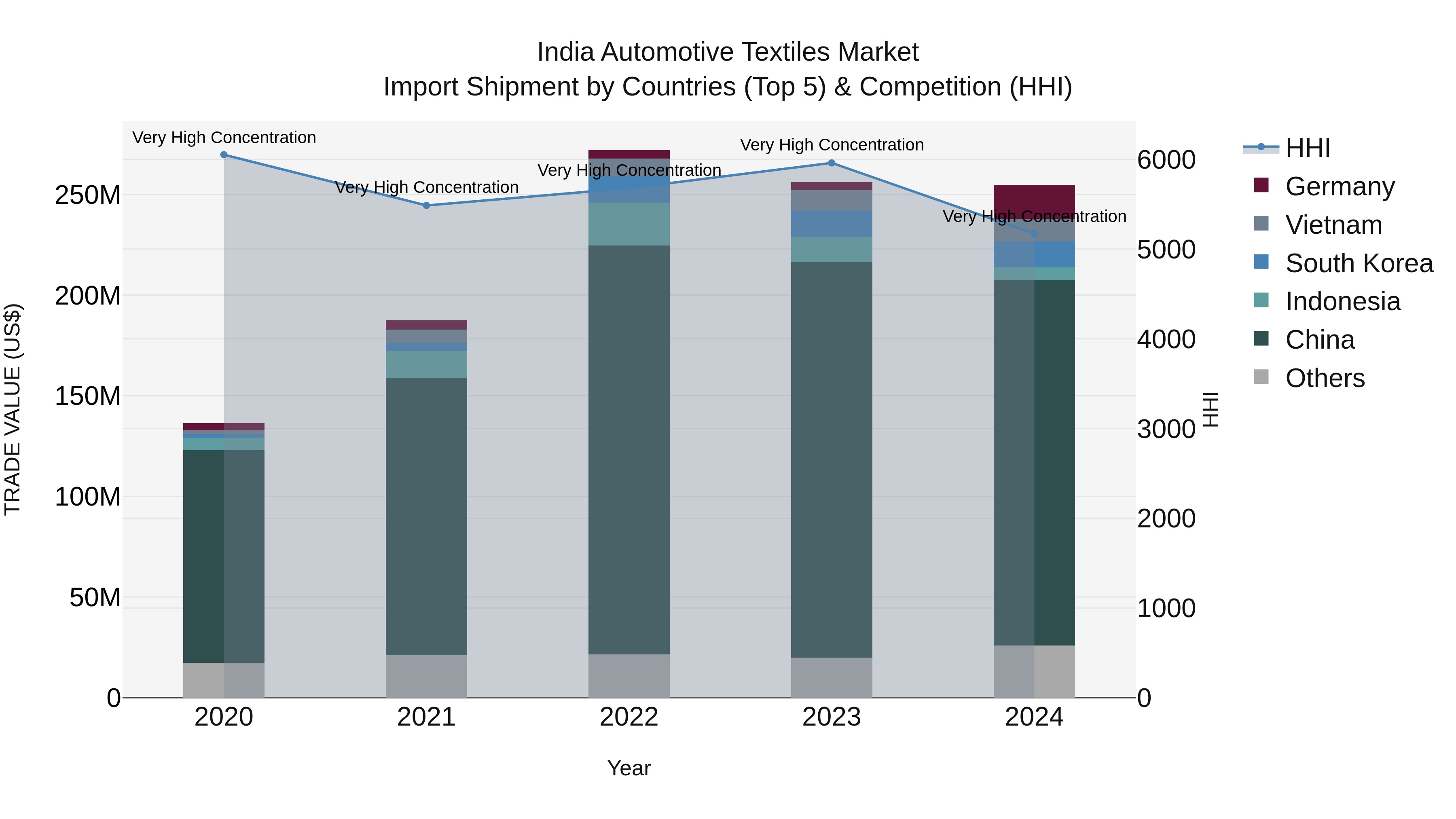 India Automotive Textiles Market Top 5 Importing Countries and Market Competition (HHI) Analysis
