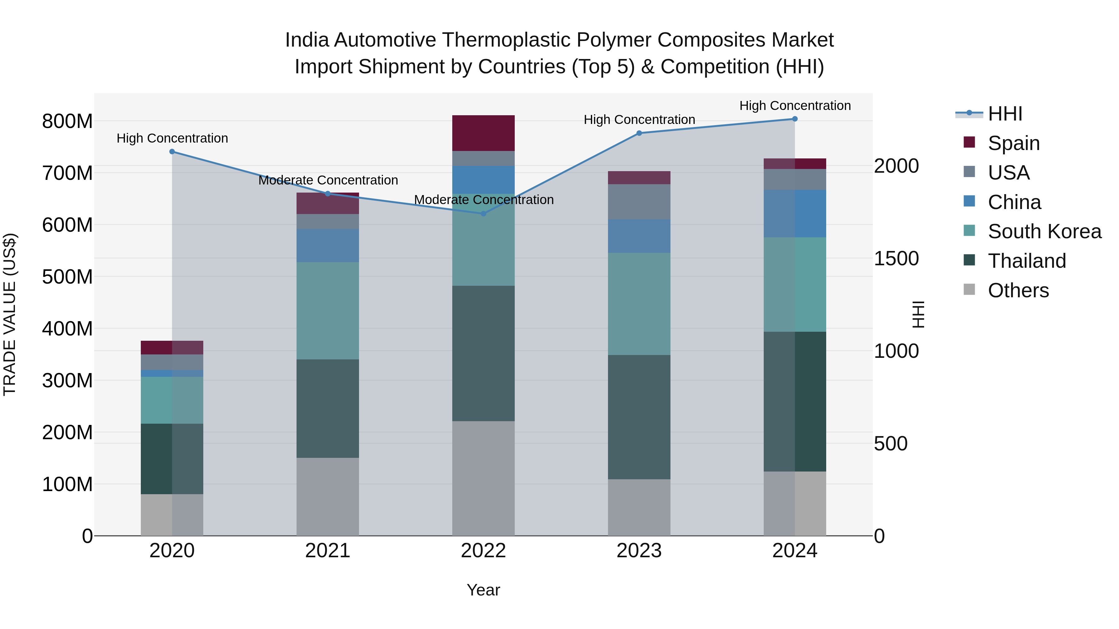 India Automotive Thermoplastic Polymer Composites Market Top 5 Importing Countries and Market Competition (HHI) Analysis