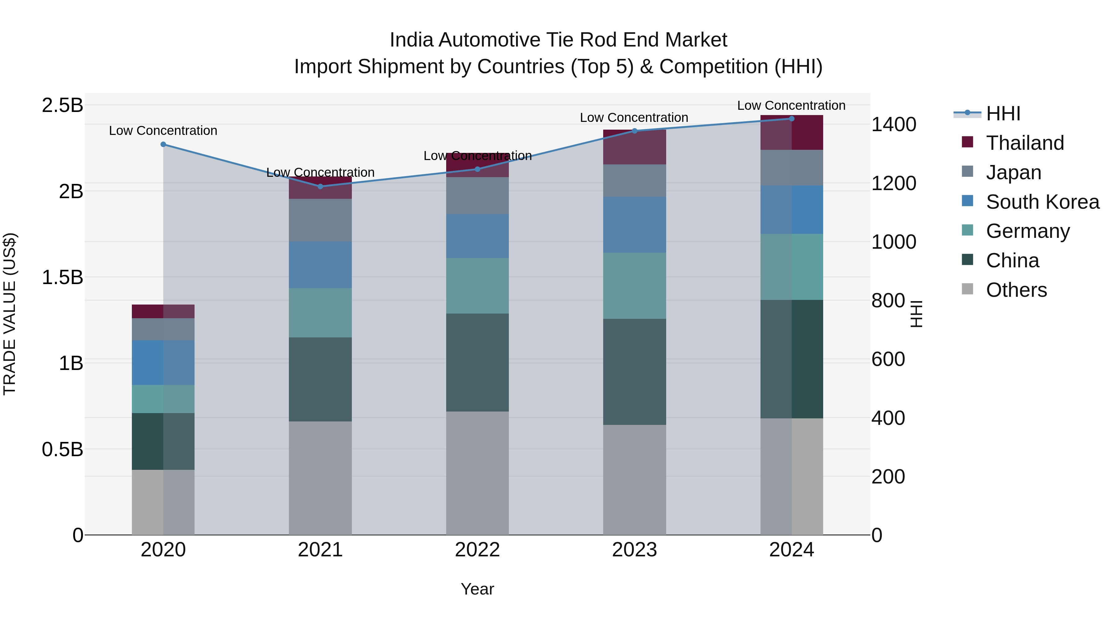 India Automotive Tie Rod End Market Top 5 Importing Countries and Market Competition (HHI) Analysis