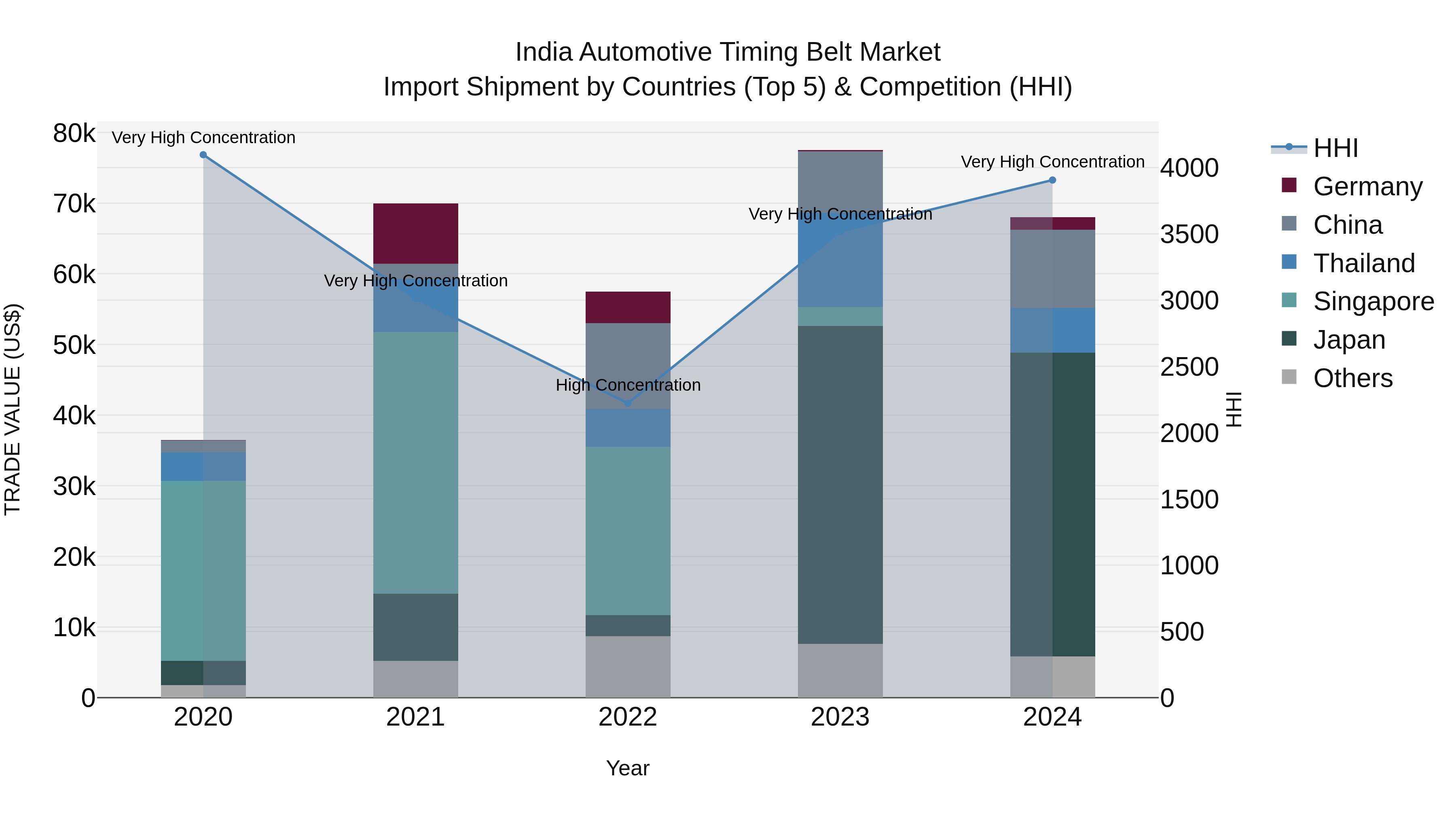 India Automotive Timing Belt Market Top 5 Importing Countries and Market Competition (HHI) Analysis