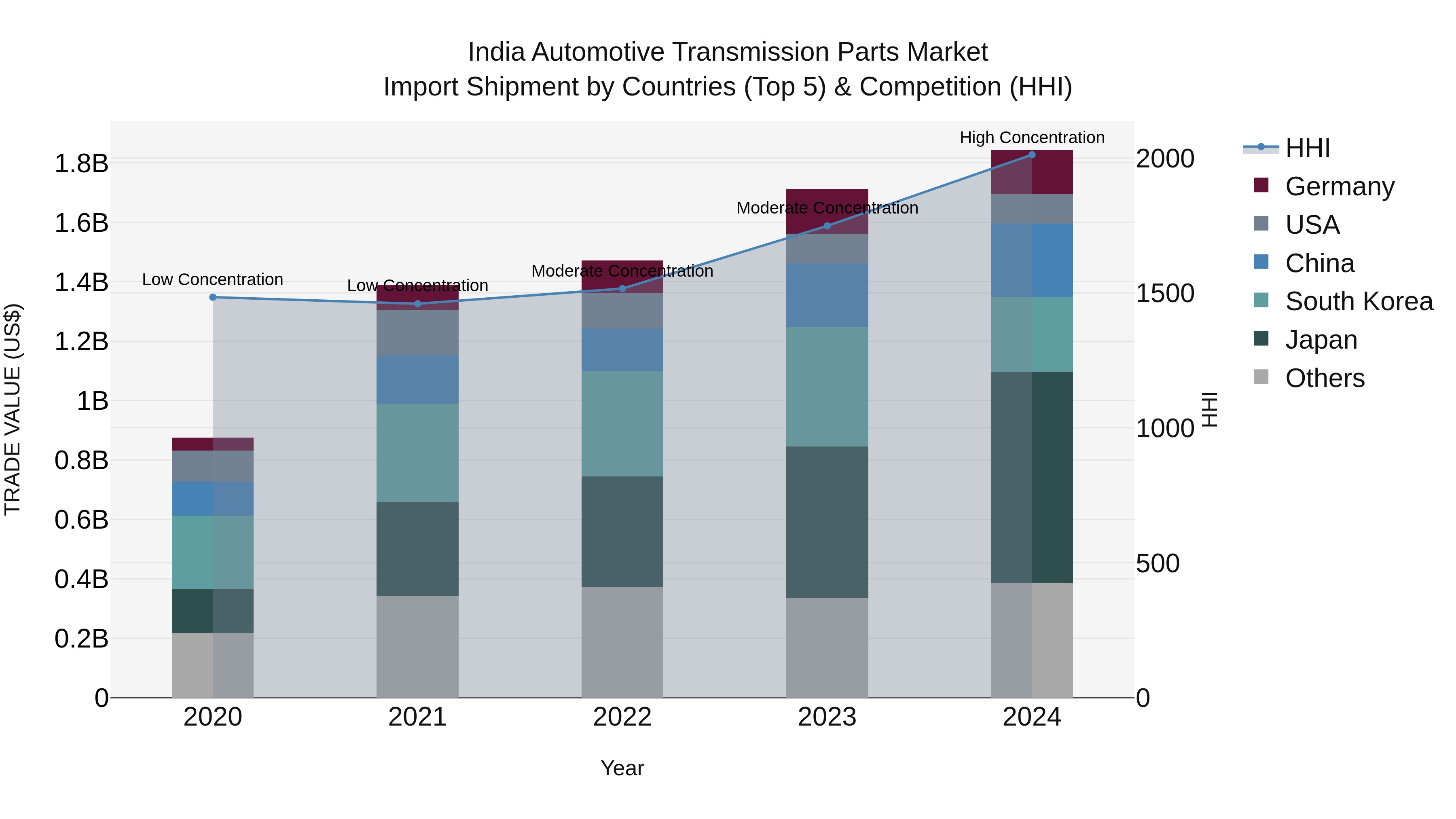 India Automotive Transmission Parts Market Top 5 Importing Countries and Market Competition (HHI) Analysis