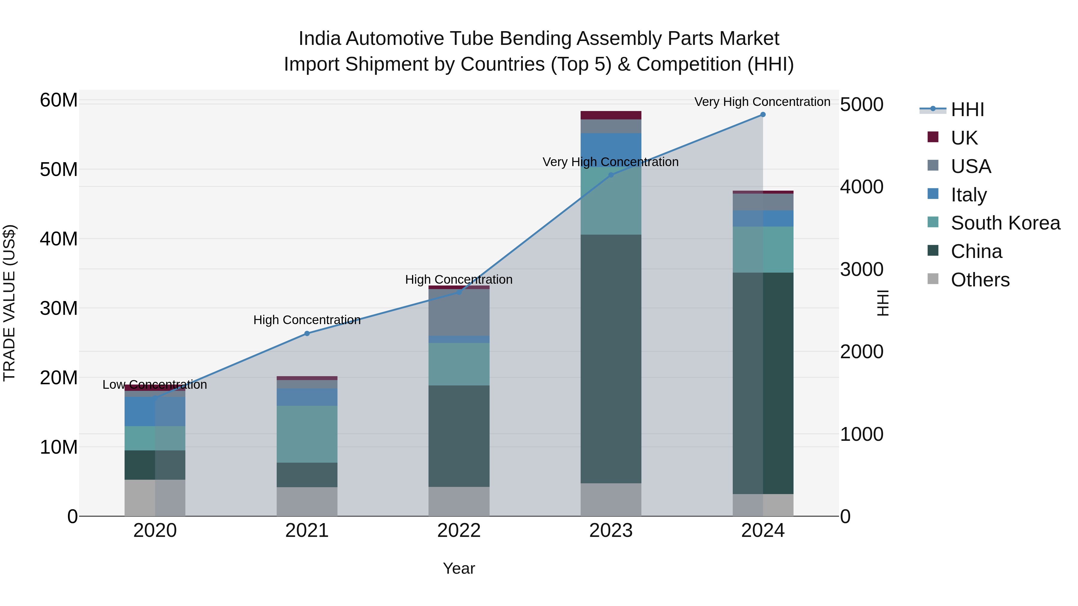 India Automotive Tube Bending Assembly Parts Market Top 5 Importing Countries and Market Competition (HHI) Analysis