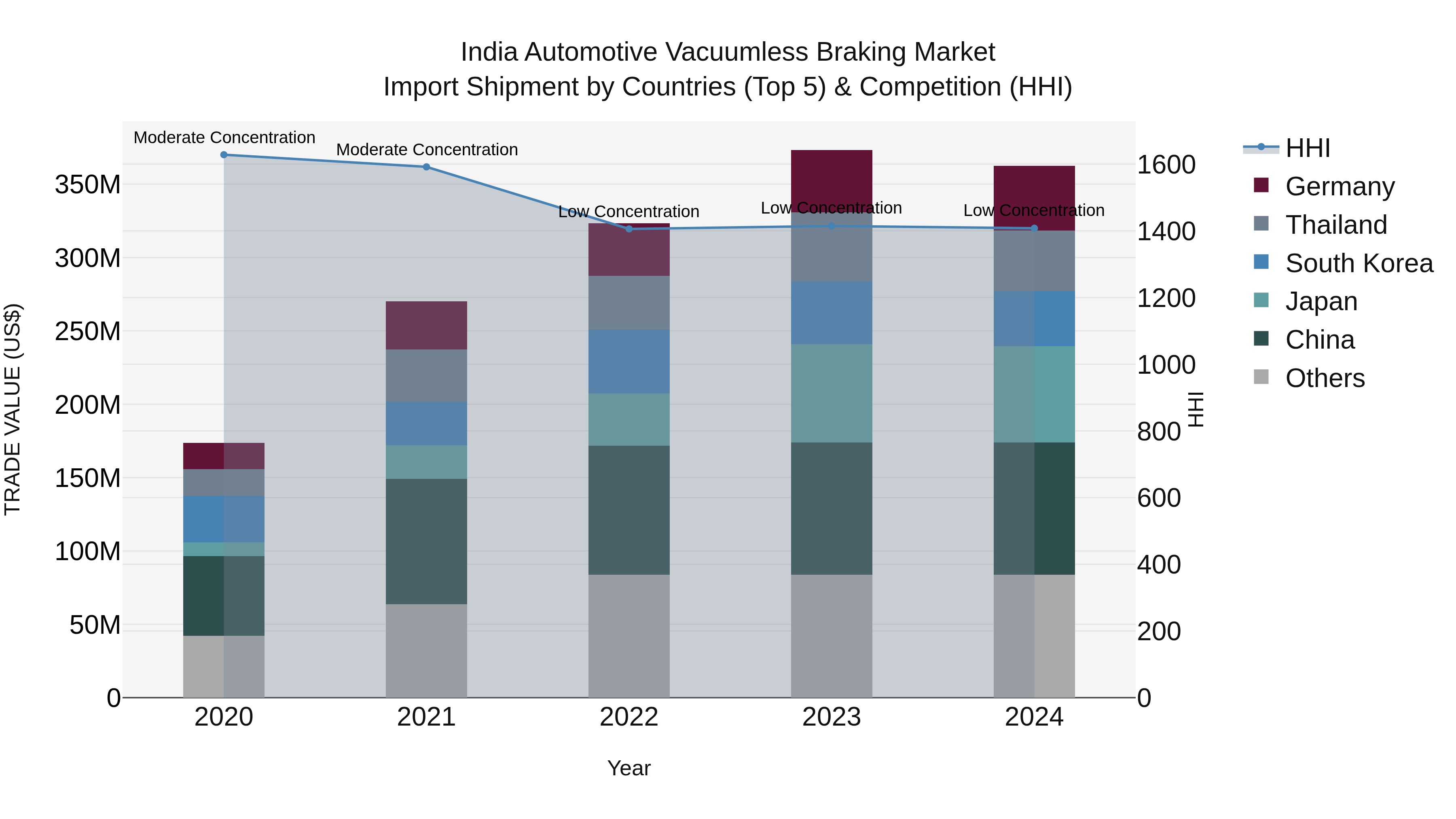 India Automotive Vacuumless Braking Market Top 5 Importing Countries and Market Competition (HHI) Analysis