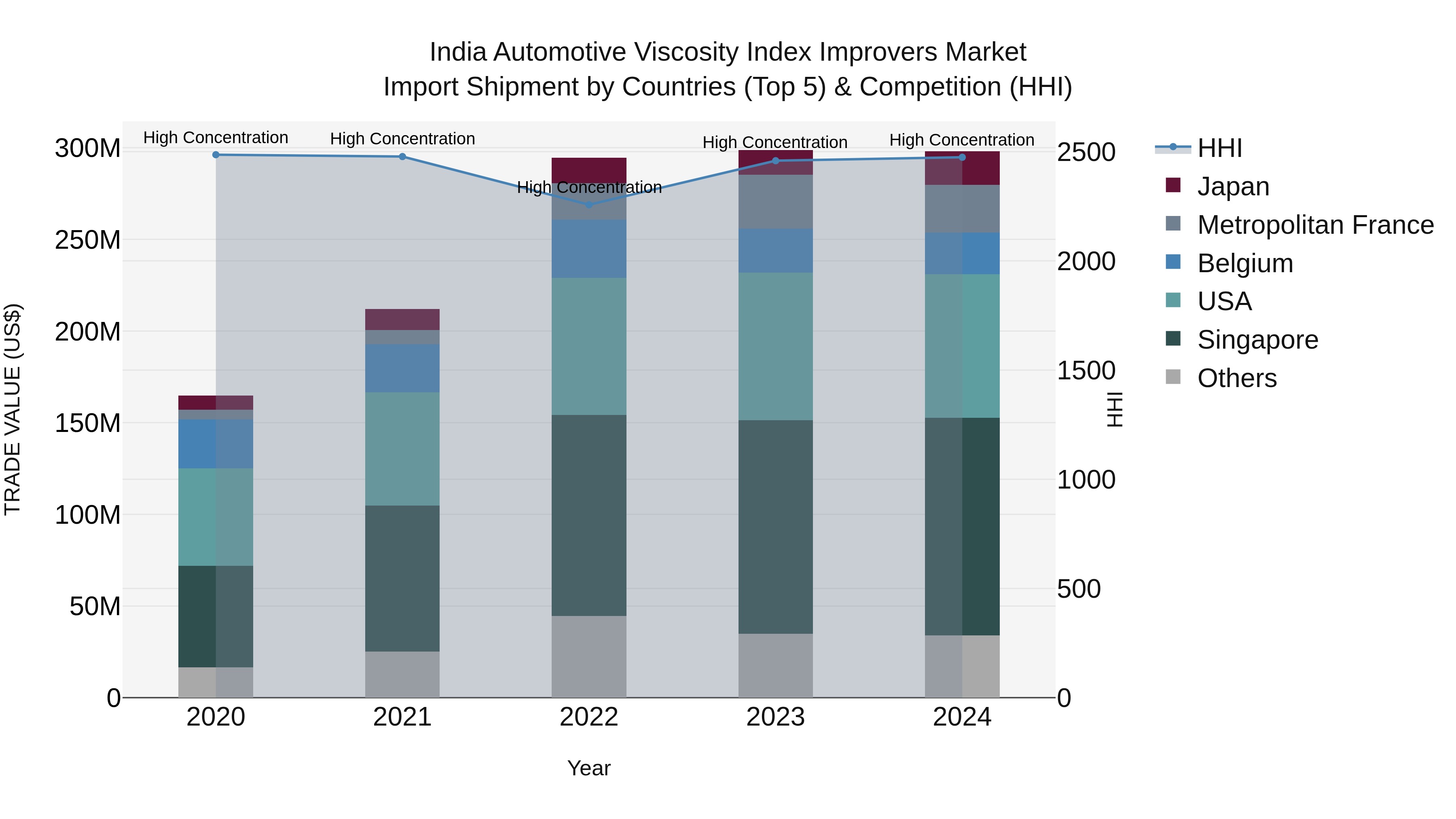 India Automotive Viscosity Index Improvers Market Top 5 Importing Countries and Market Competition (HHI) Analysis