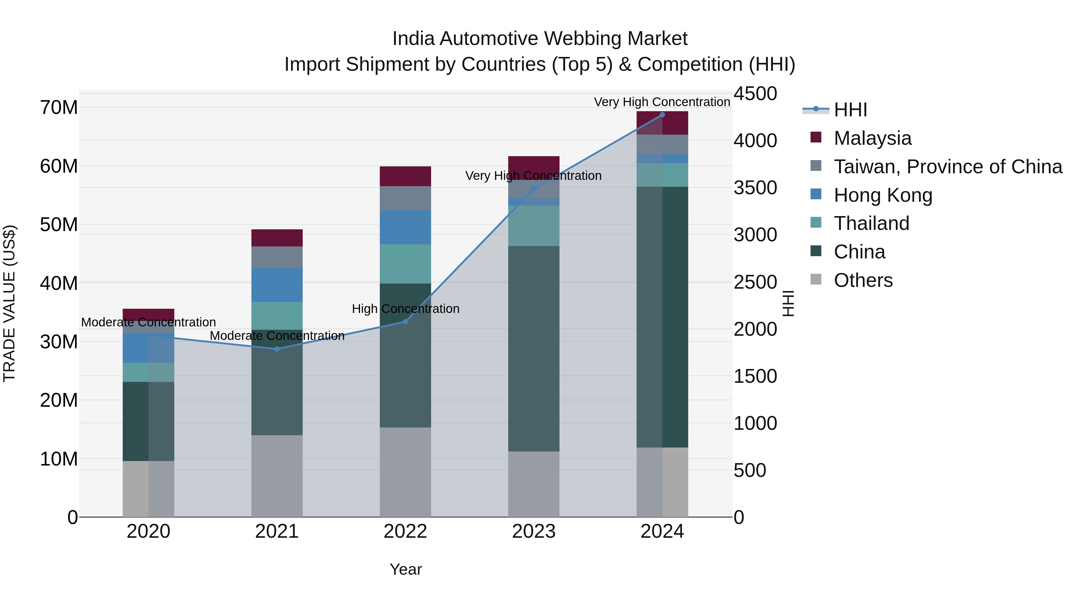 India Automotive Webbing Market Top 5 Importing Countries and Market Competition (HHI) Analysis