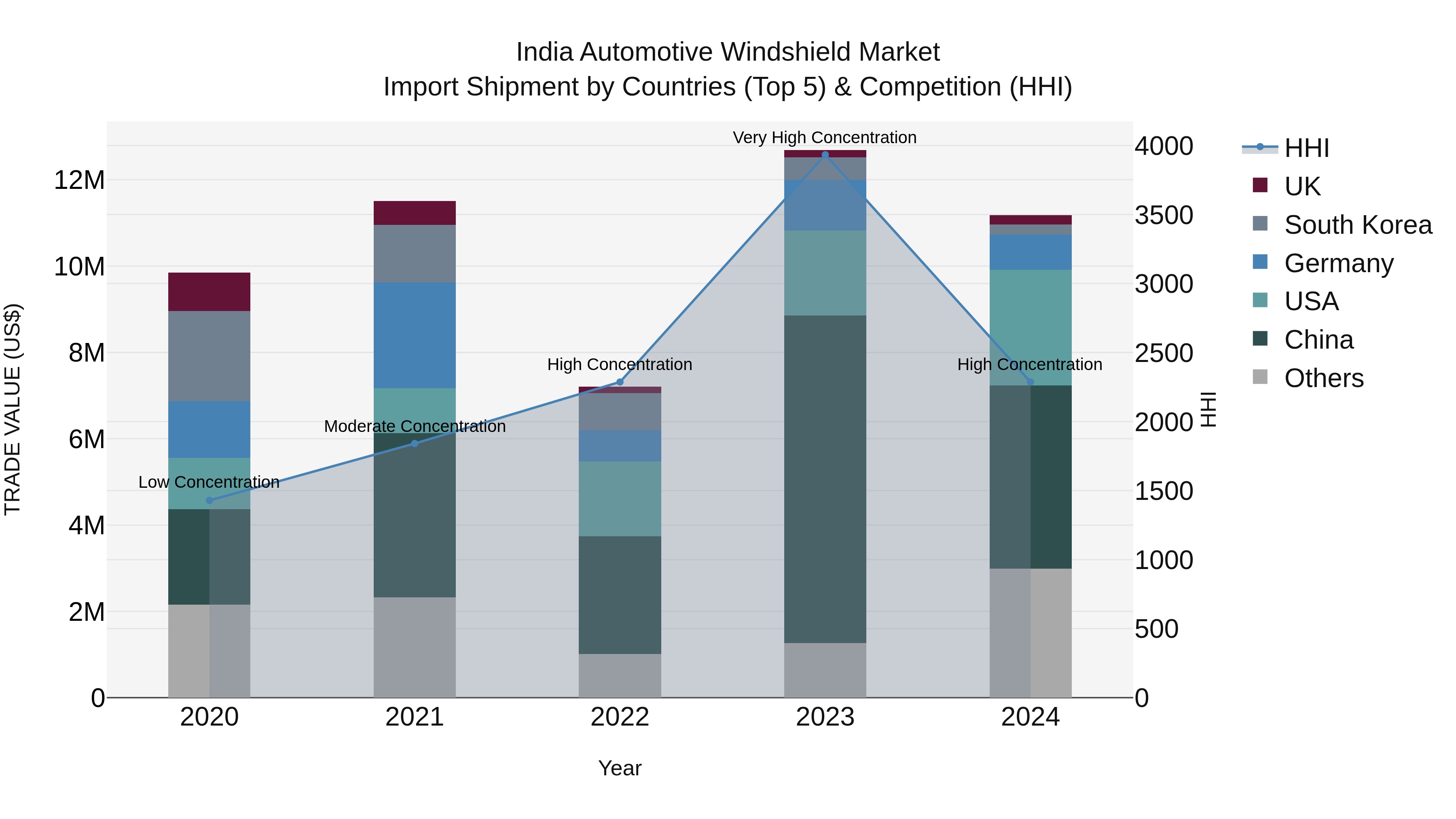 India Automotive Windshield Market Top 5 Importing Countries and Market Competition (HHI) Analysis