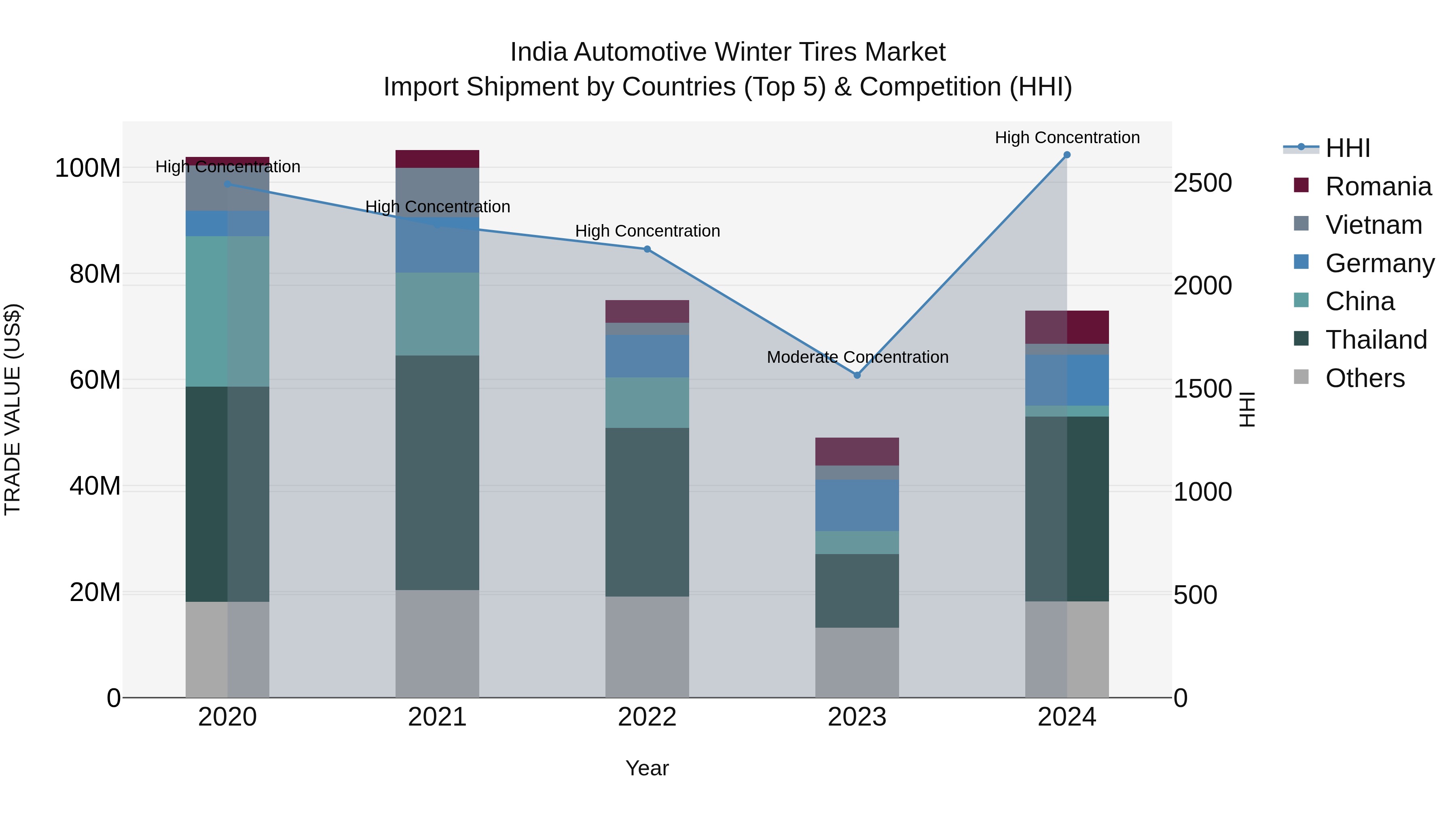 India Automotive Winter Tires Market Top 5 Importing Countries and Market Competition (HHI) Analysis