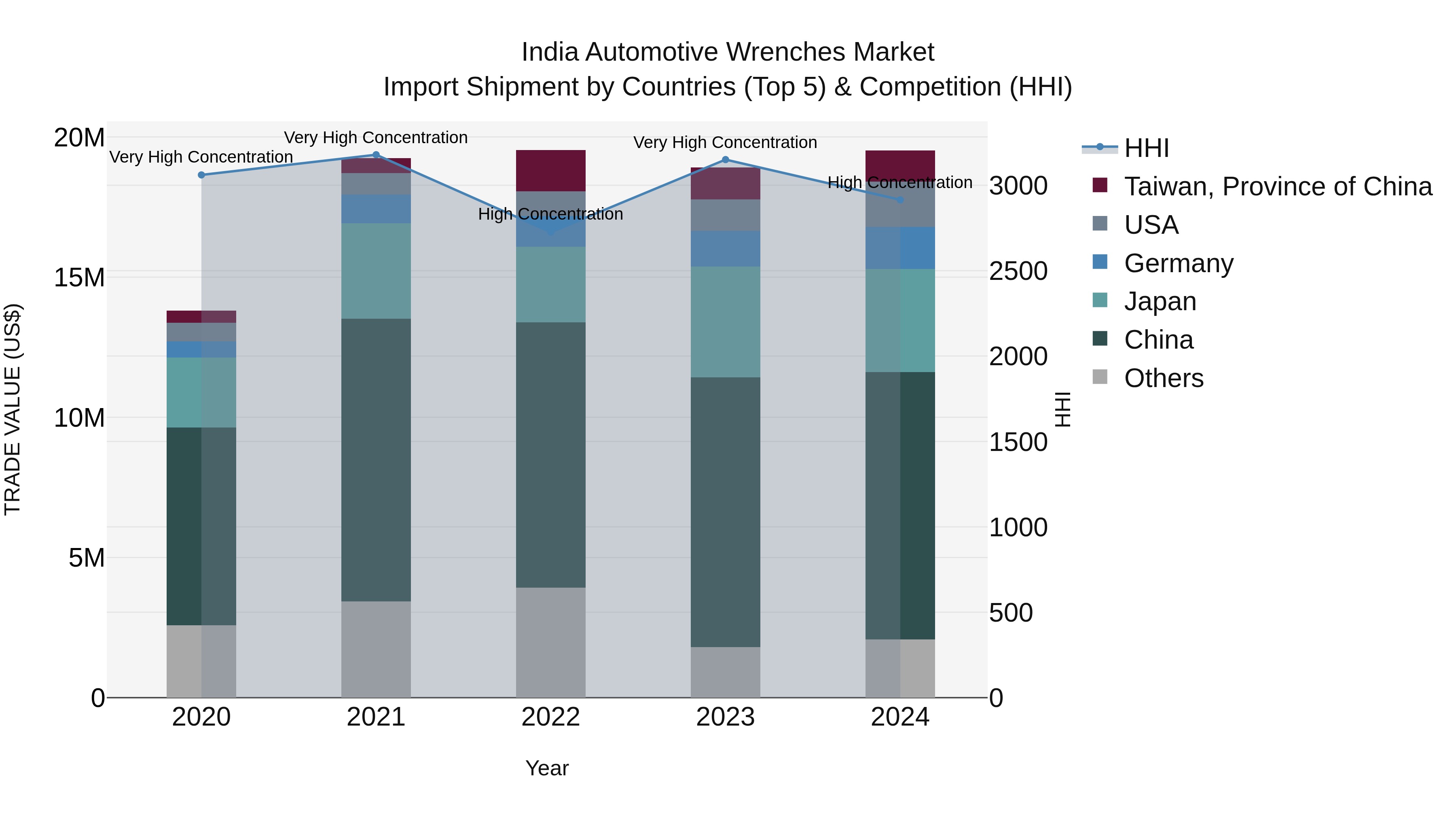 India Automotive Wrenches Market Top 5 Importing Countries and Market Competition (HHI) Analysis