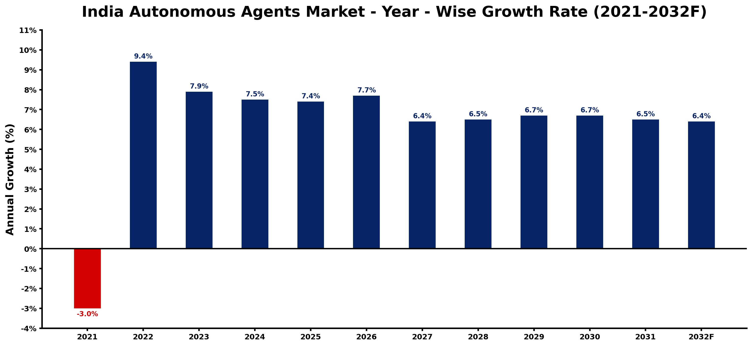 India Autonomous Agents Market Year-wise Growth Rate and Key Drivers