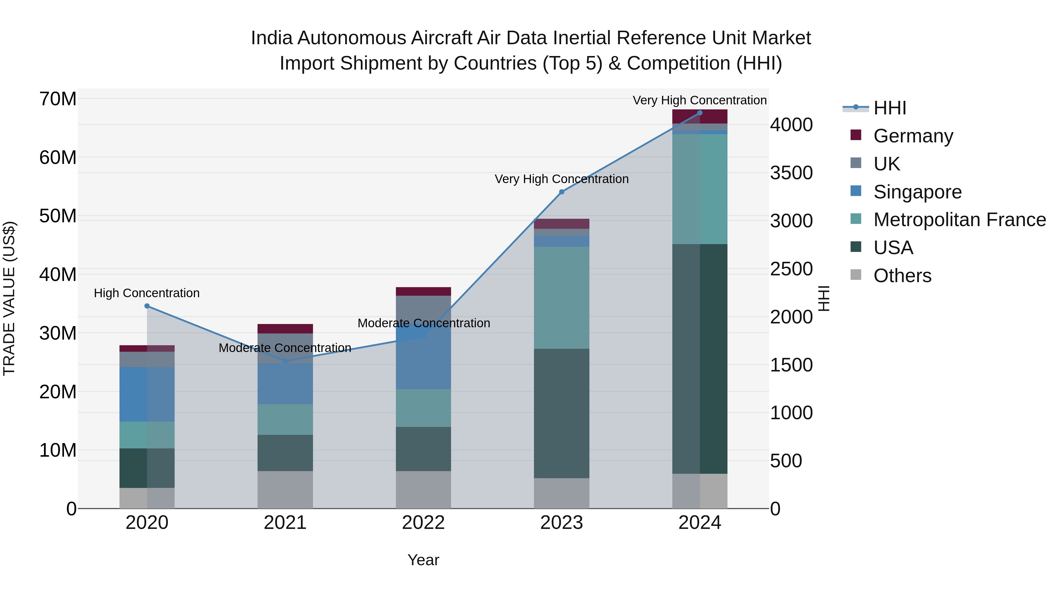India Autonomous Aircraft Air Data Inertial Reference Unit Market Top 5 Importing Countries and Market Competition (HHI) Analysis