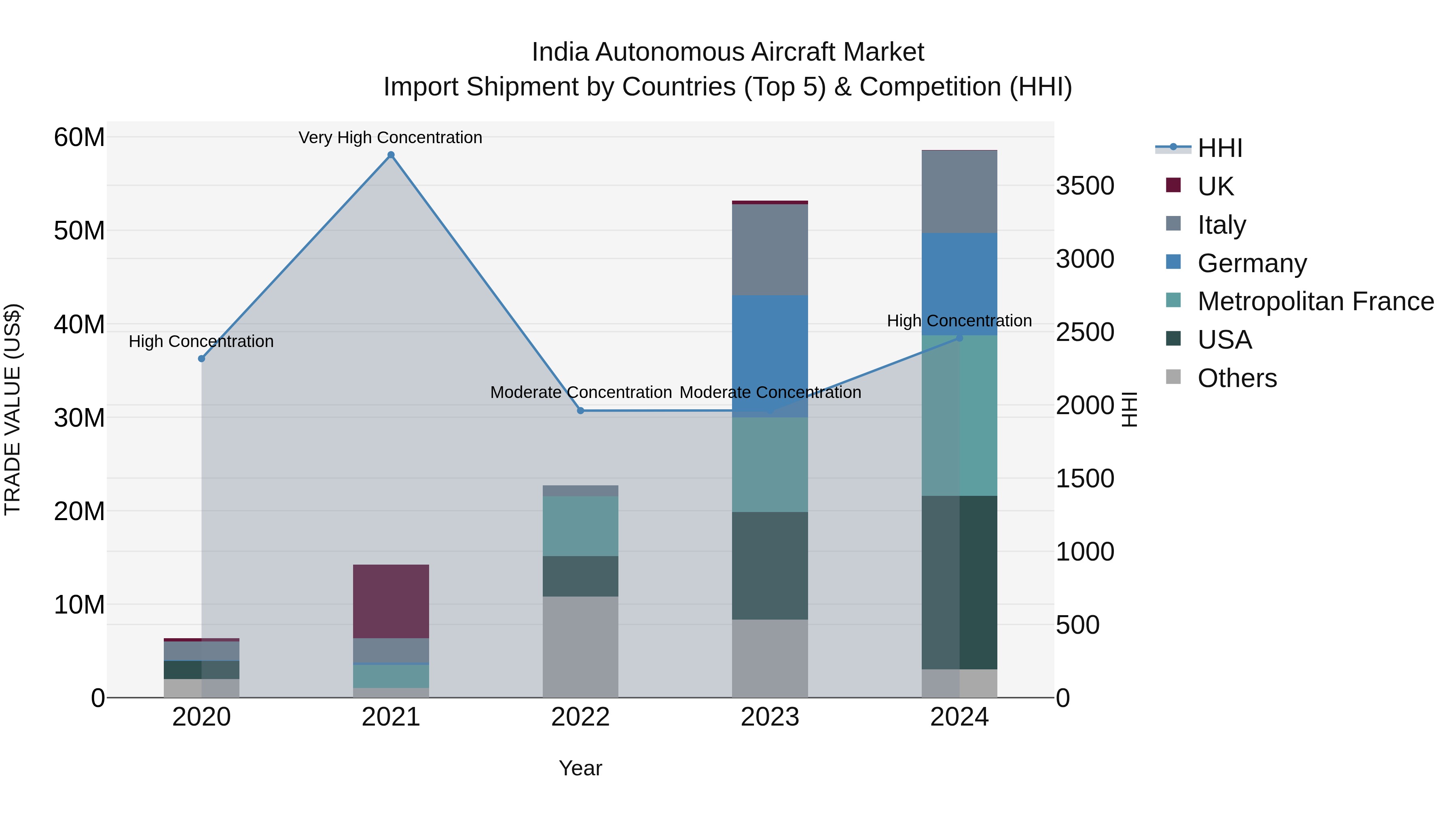 India Autonomous Aircraft Market Top 5 Importing Countries and Market Competition (HHI) Analysis