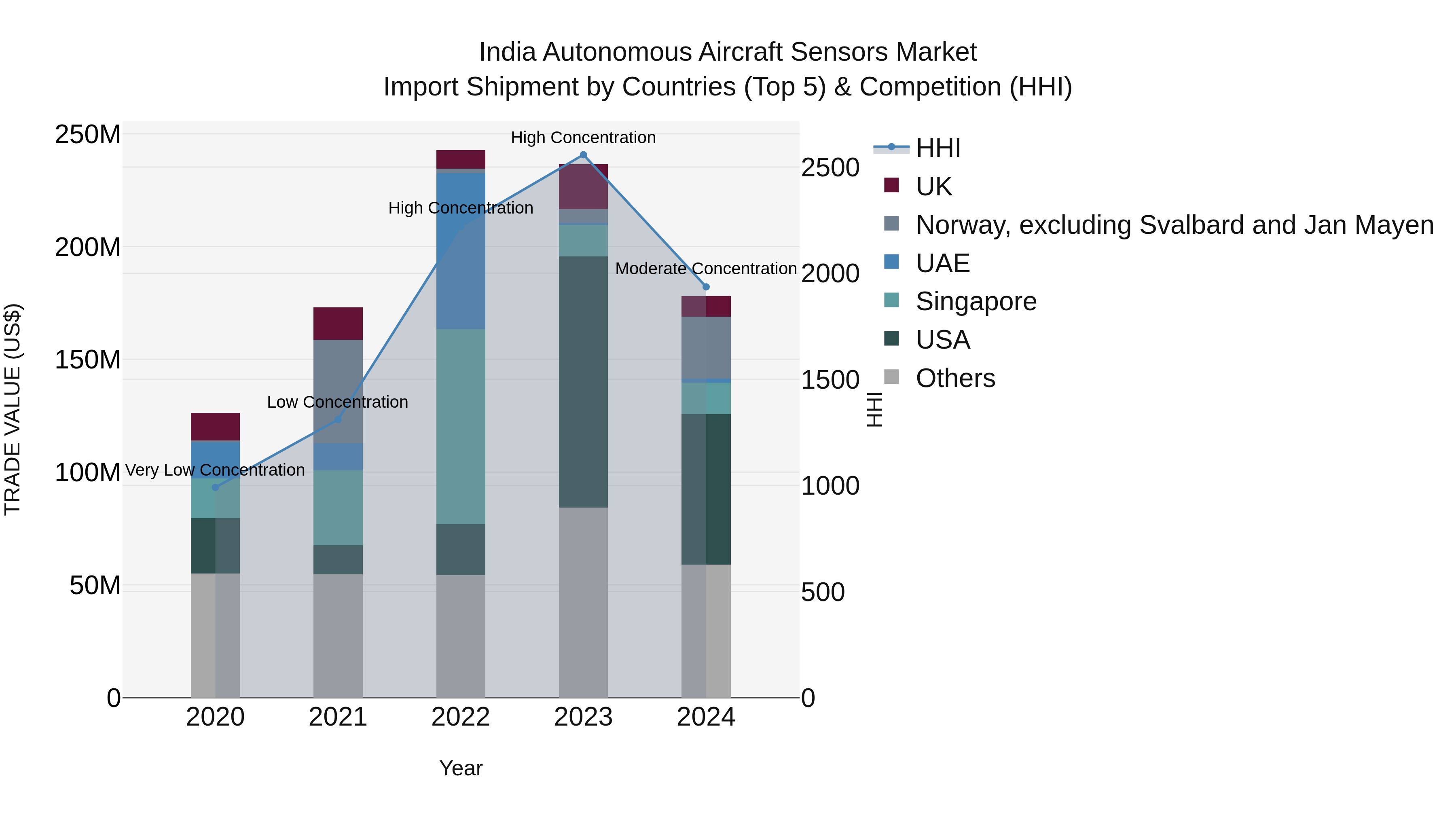 India Autonomous Aircraft Sensors Market Top 5 Importing Countries and Market Competition (HHI) Analysis