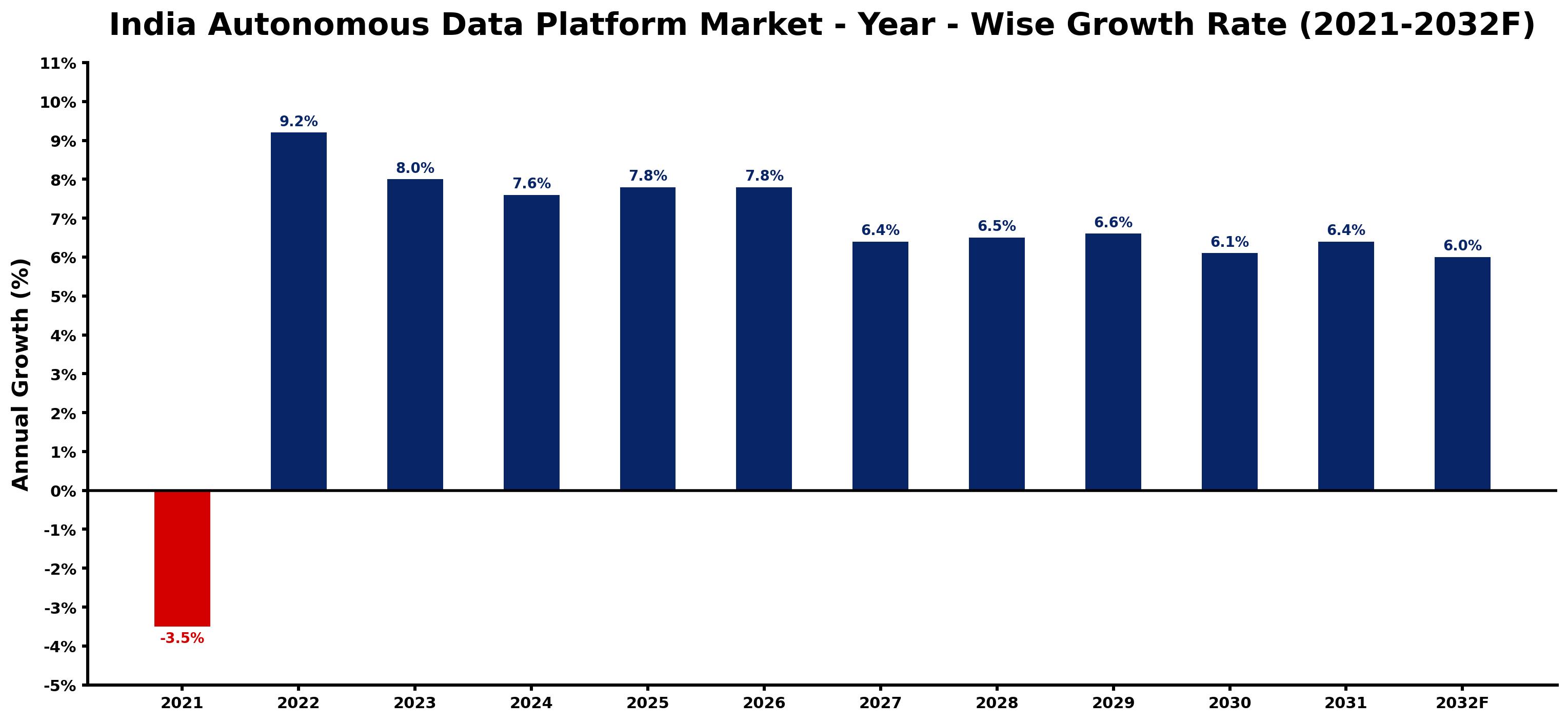 India Autonomous Data Platform Market Year-wise Growth Rate and Key Drivers