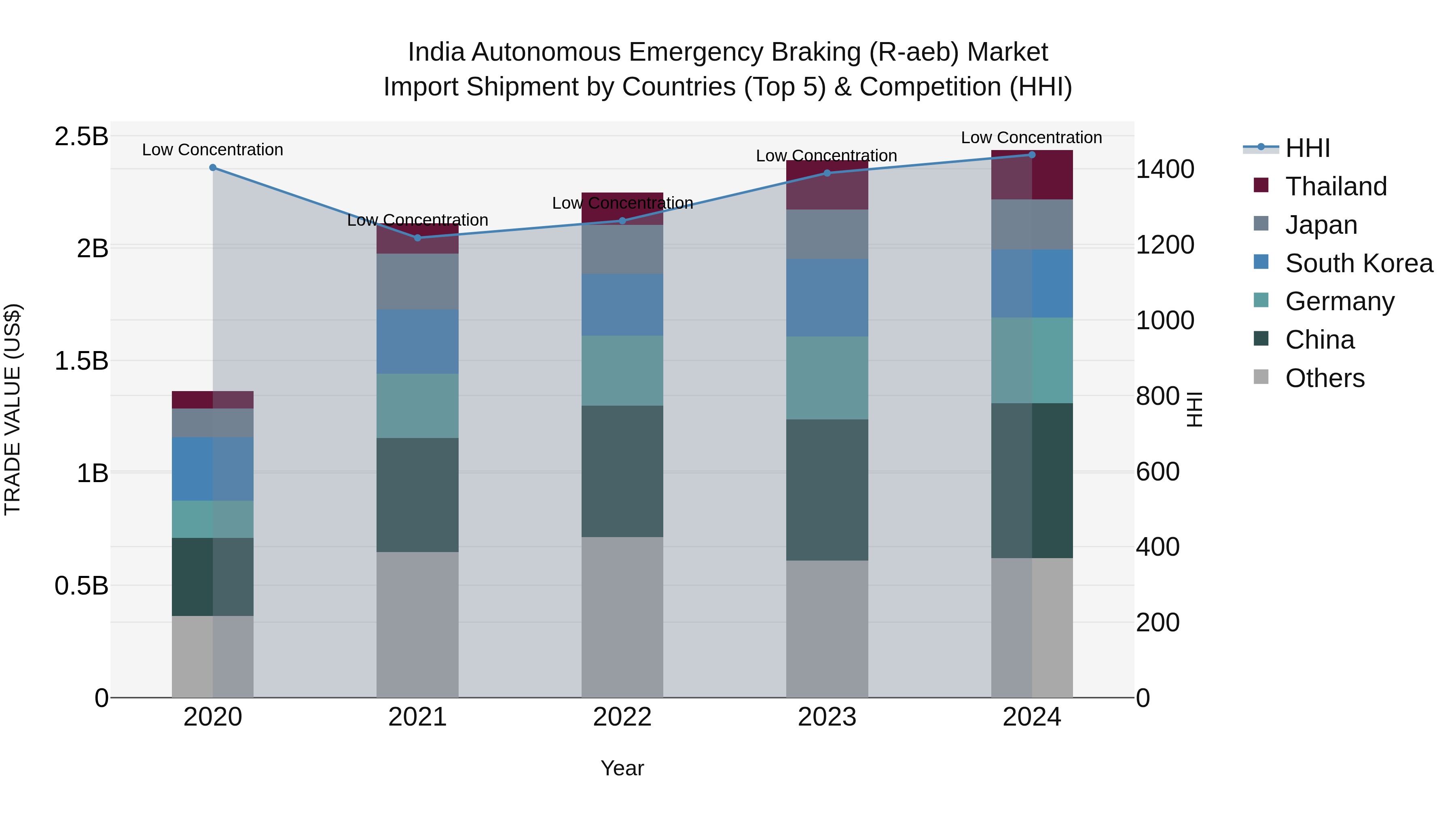India Autonomous Emergency Braking (R-aeb) Market Top 5 Importing Countries and Market Competition (HHI) Analysis