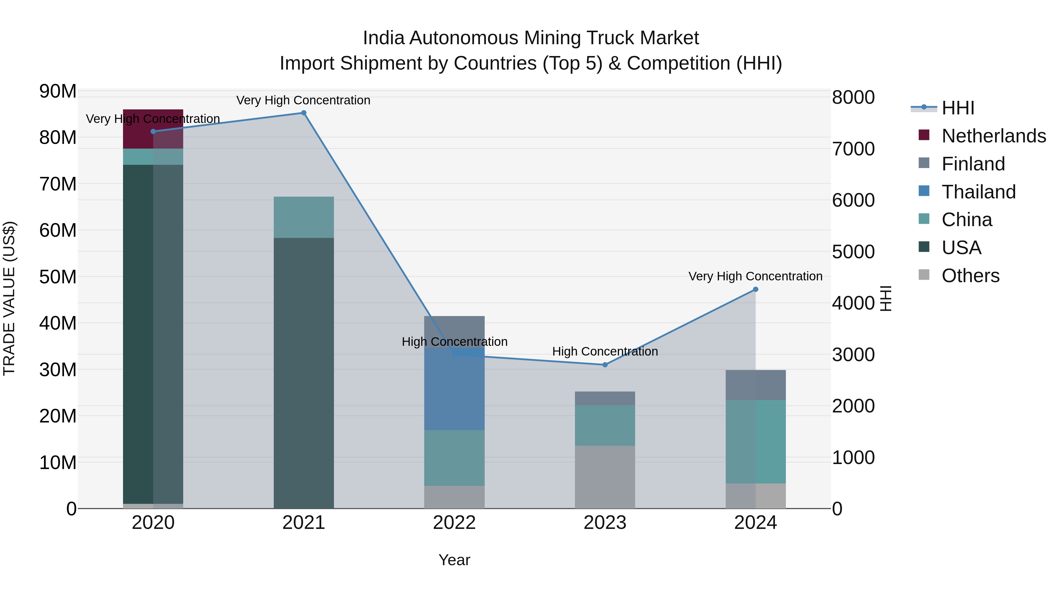 India Autonomous Mining Truck Market Top 5 Importing Countries and Market Competition (HHI) Analysis