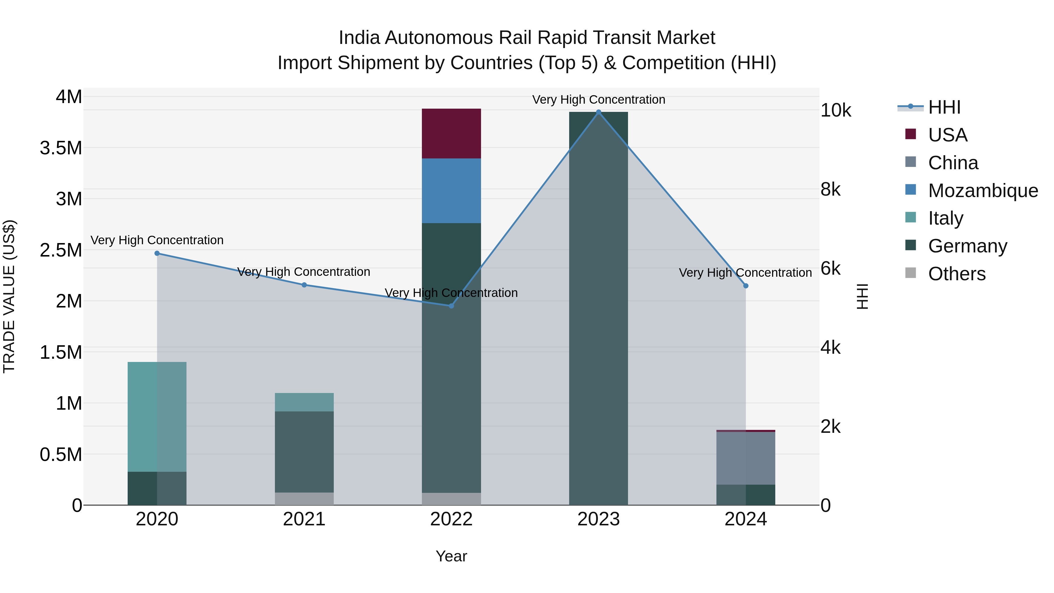 India Autonomous Rail Rapid Transit Market Top 5 Importing Countries and Market Competition (HHI) Analysis