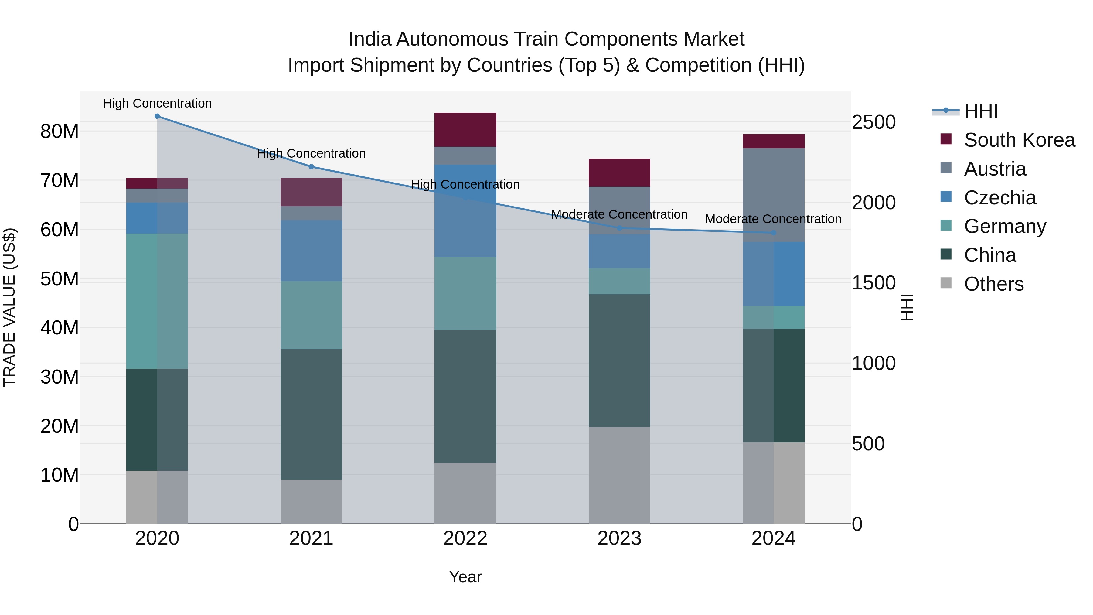 India Autonomous Train Components Market Top 5 Importing Countries and Market Competition (HHI) Analysis