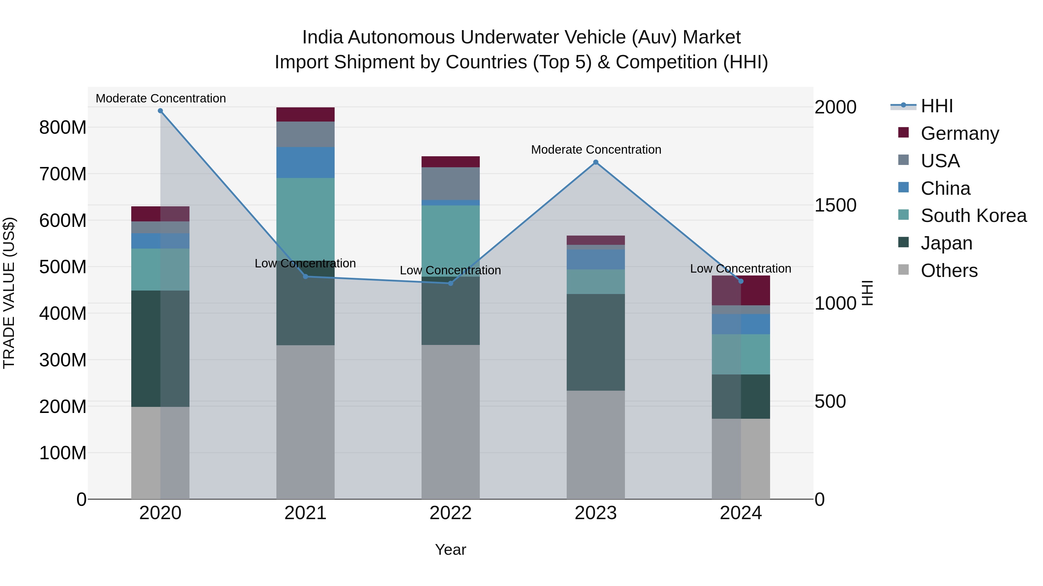 India Autonomous Underwater Vehicle (Auv) Market Top 5 Importing Countries and Market Competition (HHI) Analysis