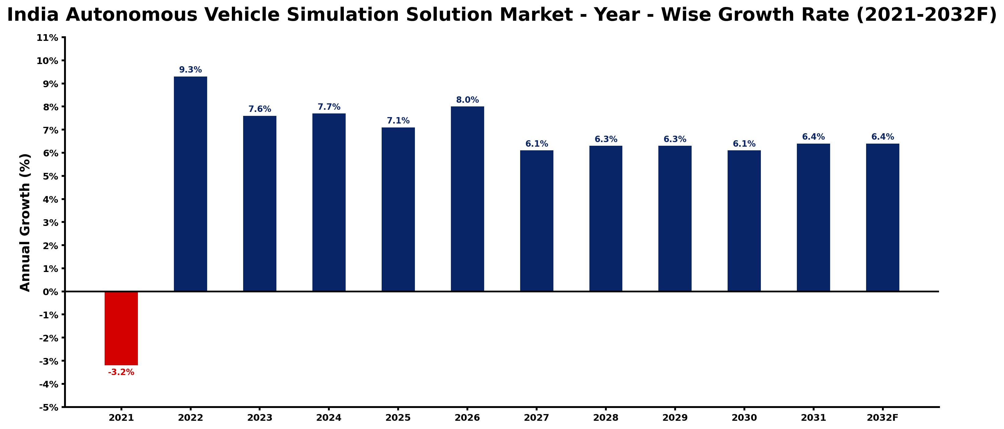 India Autonomous Vehicle Simulation Solution Market Year-wise Growth Rate and Key Drivers