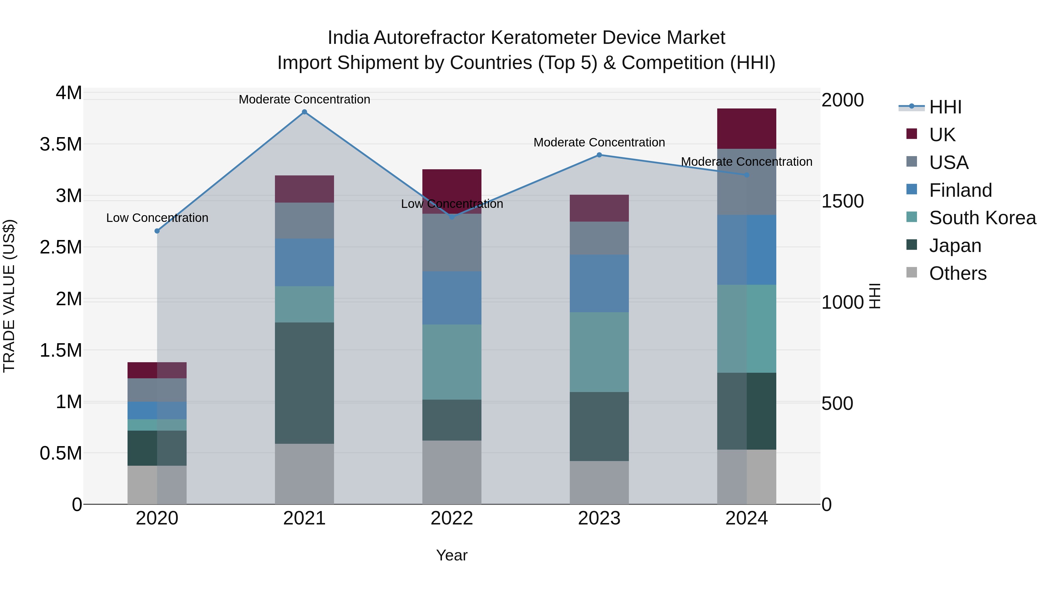 India Autorefractor Keratometer Device Market Top 5 Importing Countries and Market Competition (HHI) Analysis