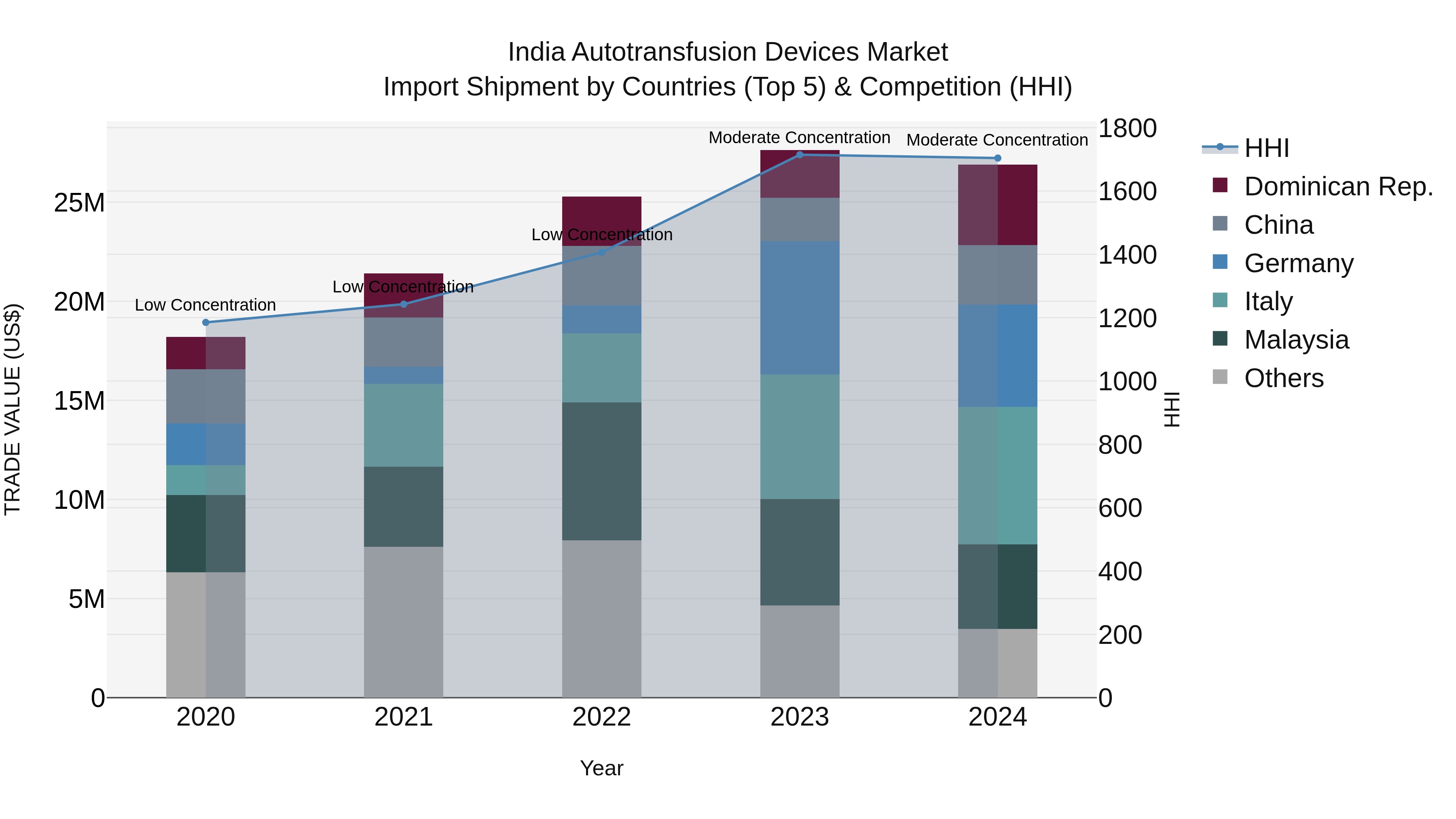 India Autotransfusion Devices Market Top 5 Importing Countries and Market Competition (HHI) Analysis