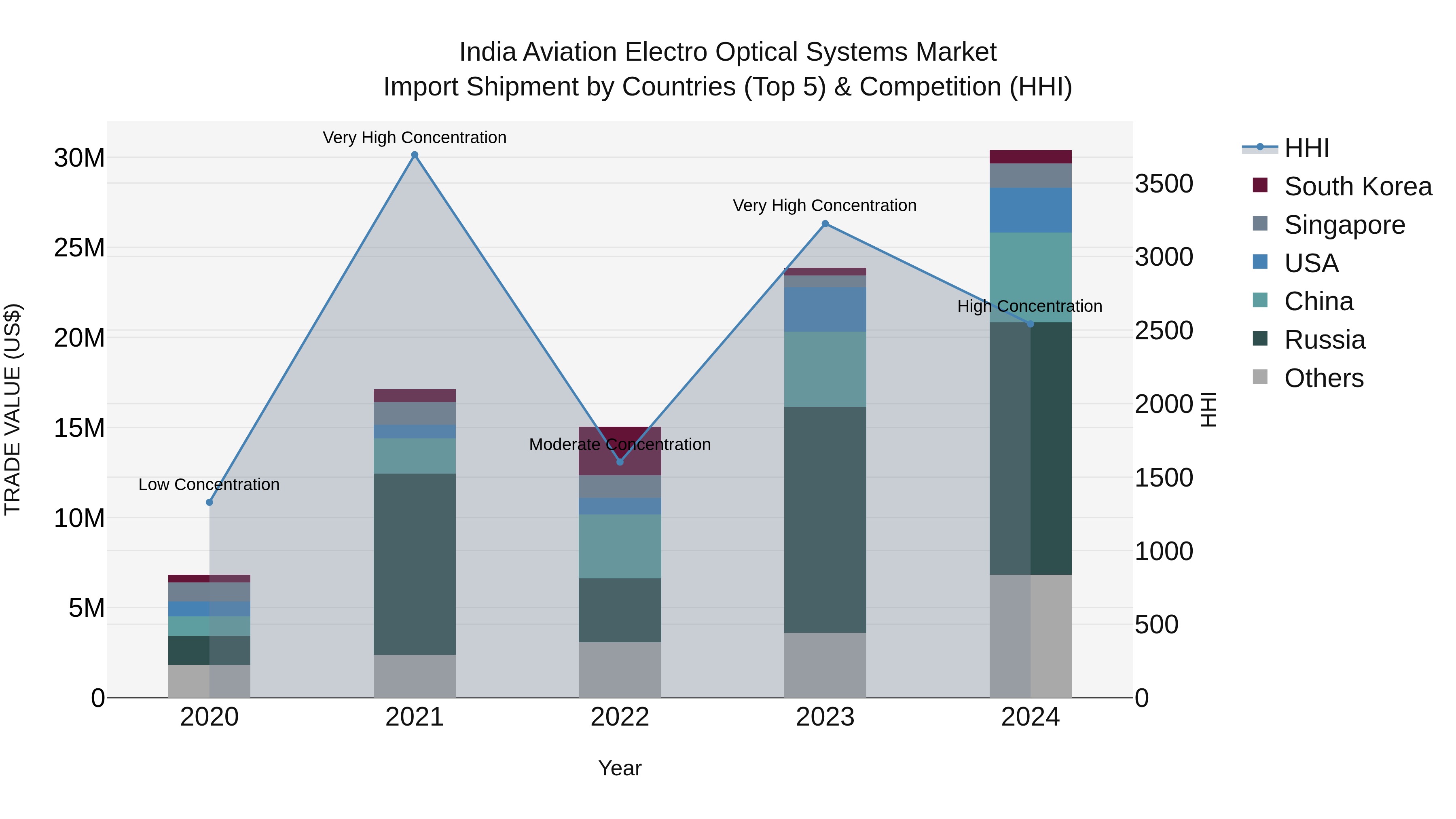 India Aviation Electro Optical Systems Market Top 5 Importing Countries and Market Competition (HHI) Analysis