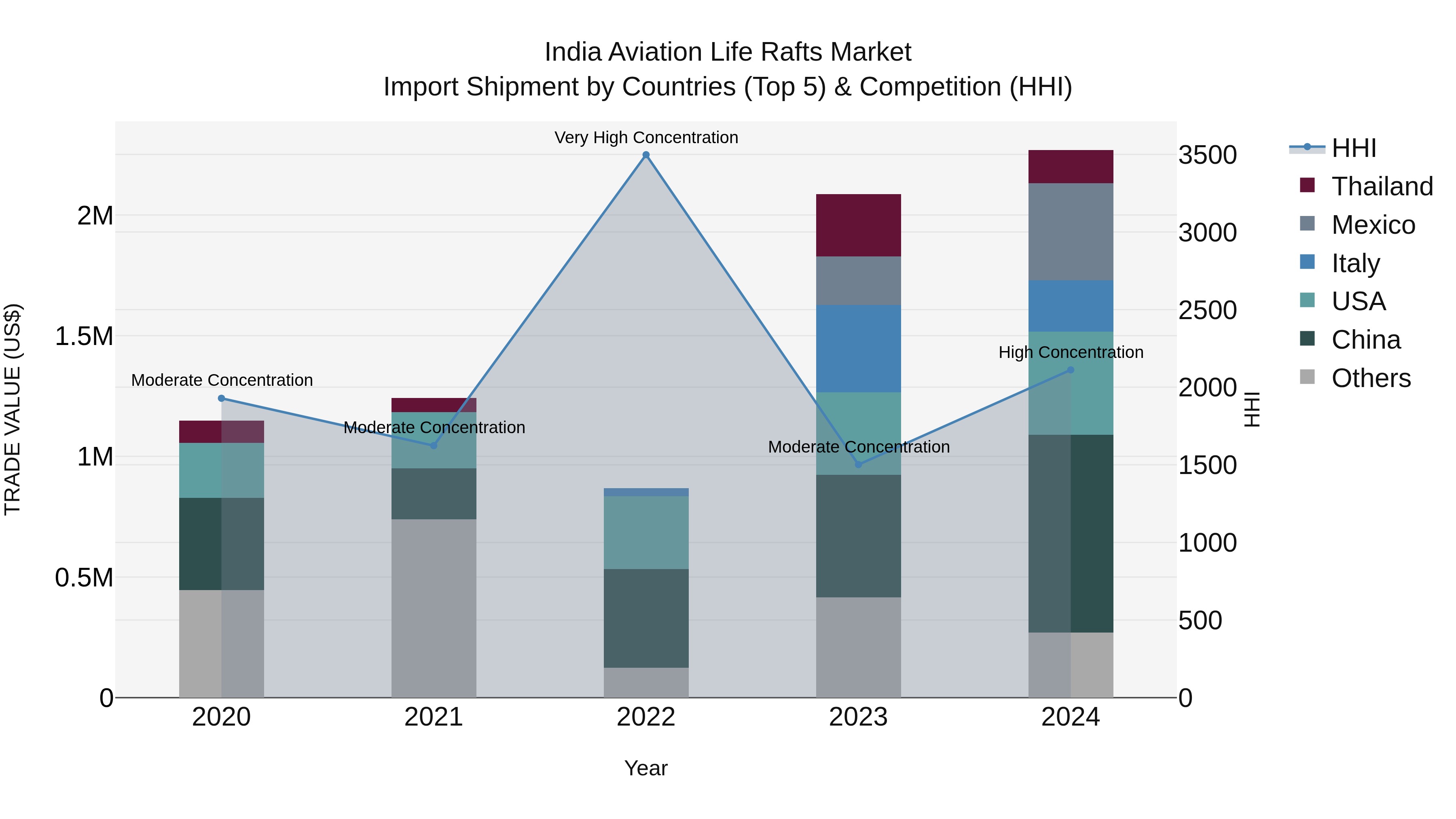 India Aviation Life Rafts Market Top 5 Importing Countries and Market Competition (HHI) Analysis