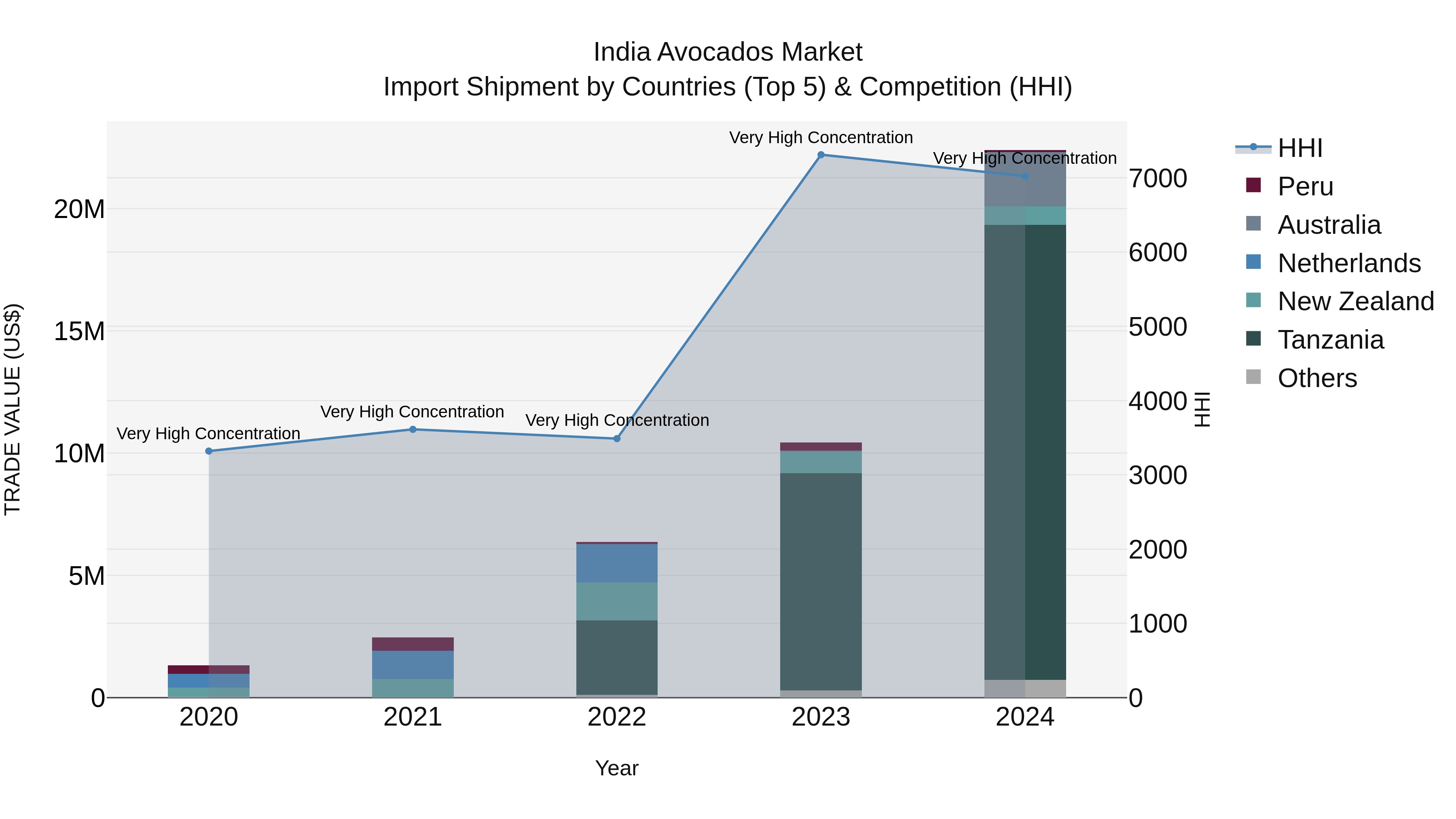 India Avocados Market Top 5 Importing Countries and Market Competition (HHI) Analysis
