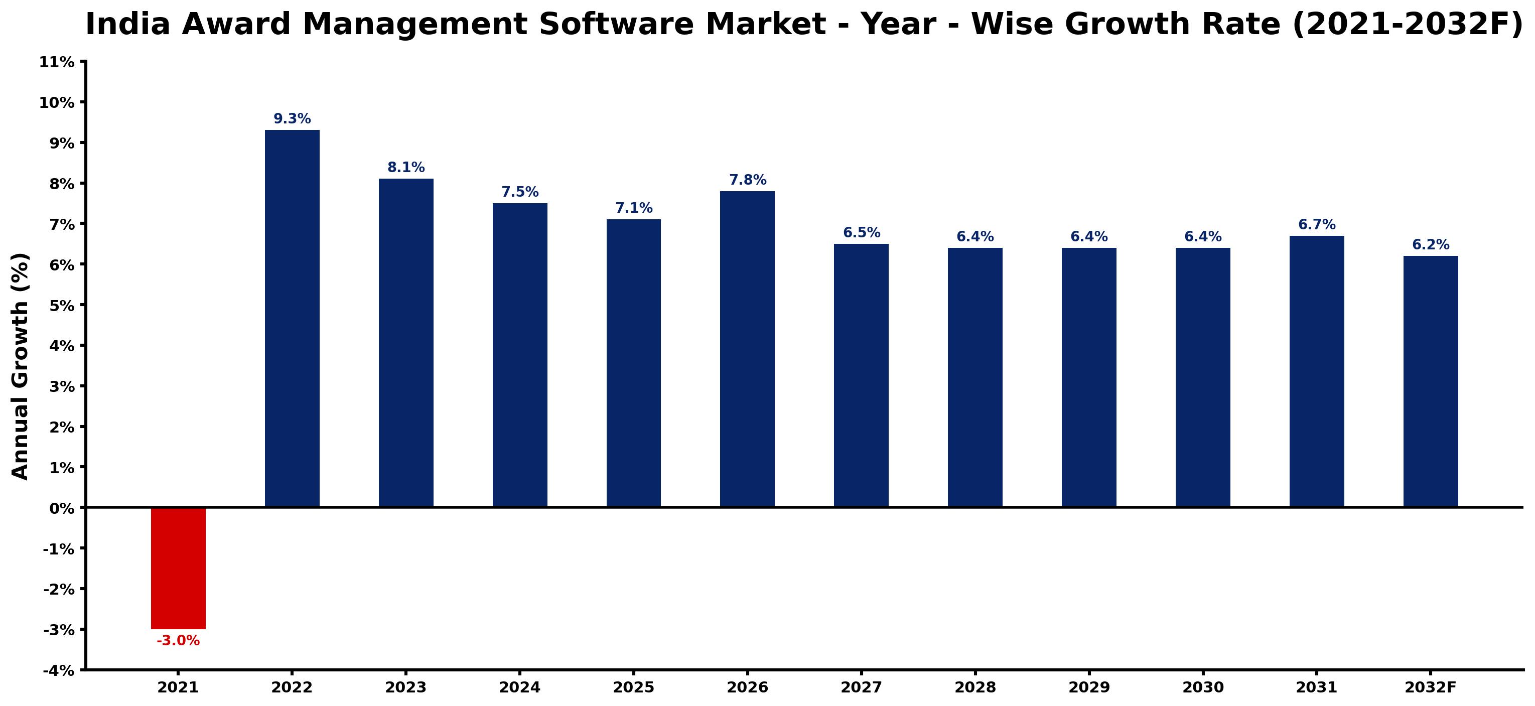 India Award Management Software Market Year-wise Growth Rate and Key Drivers