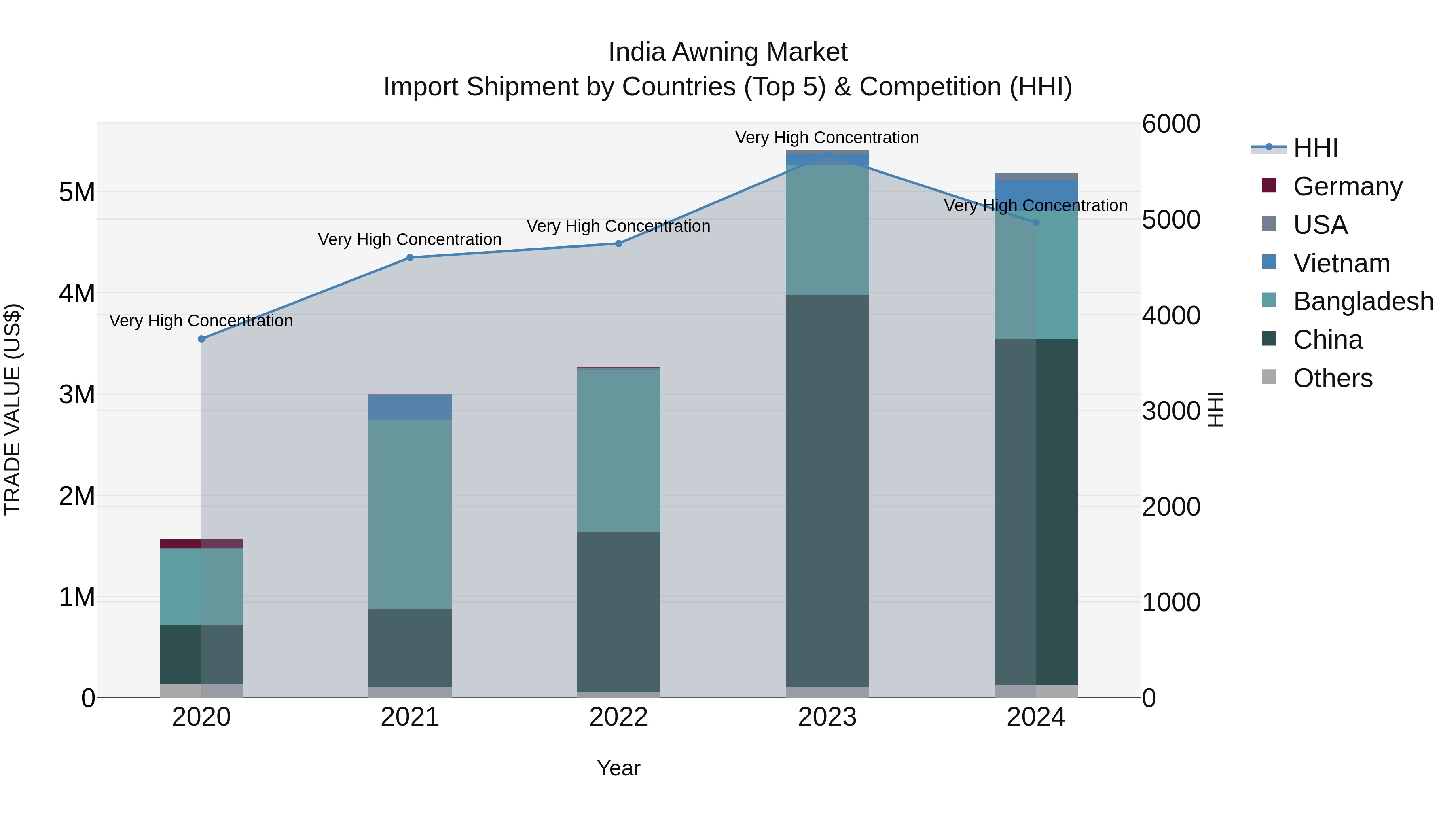 India Awning Market Top 5 Importing Countries and Market Competition (HHI) Analysis