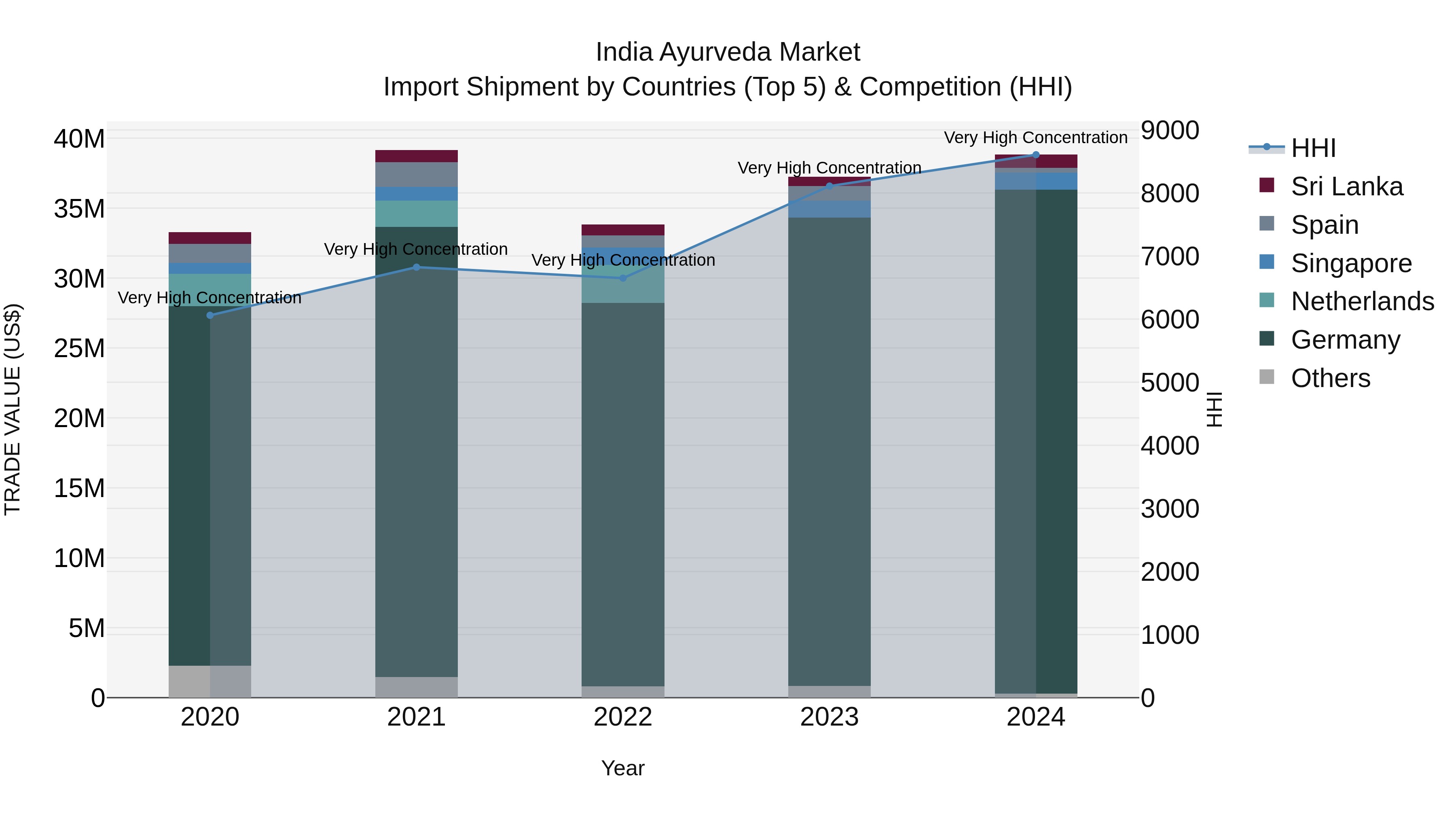 India Ayurveda Market Top 5 Importing Countries and Market Competition (HHI) Analysis