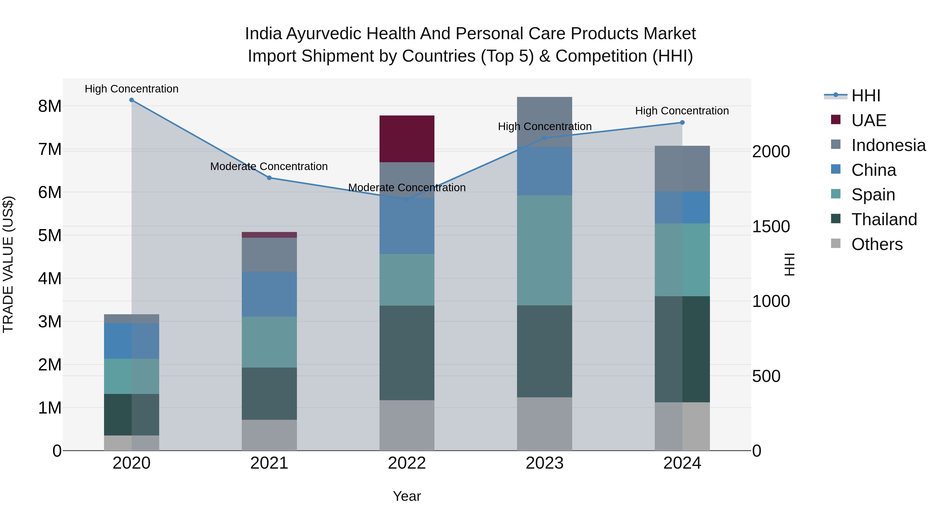 India Ayurvedic Health and Personal Care Products Market Top 5 Importing Countries and Market Competition (HHI) Analysis