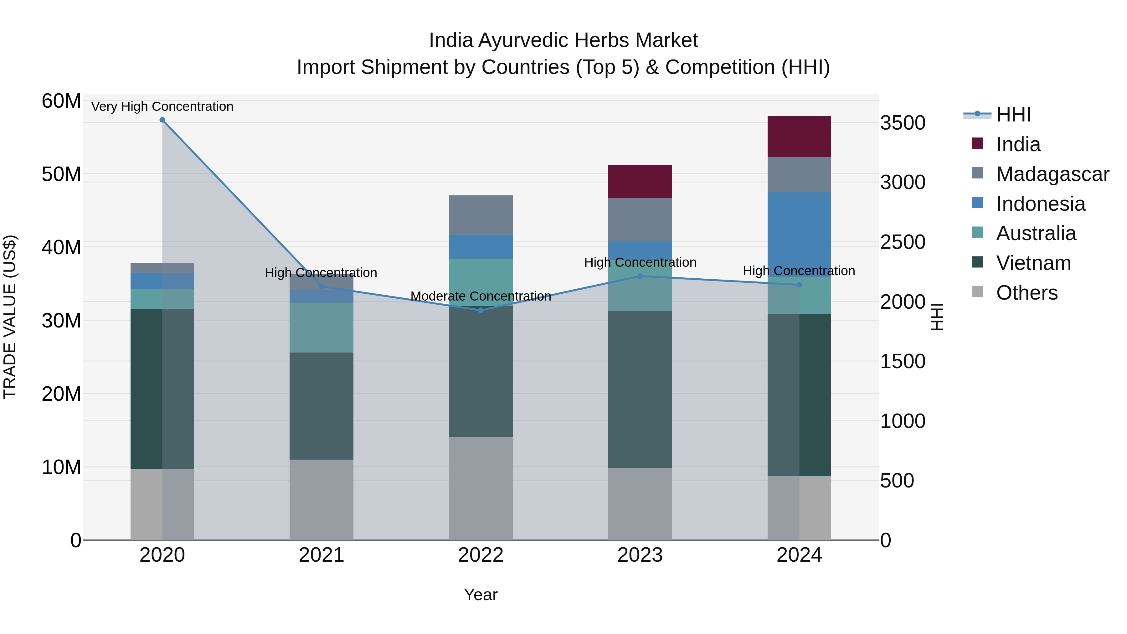 India Ayurvedic Herbs Market Top 5 Importing Countries and Market Competition (HHI) Analysis