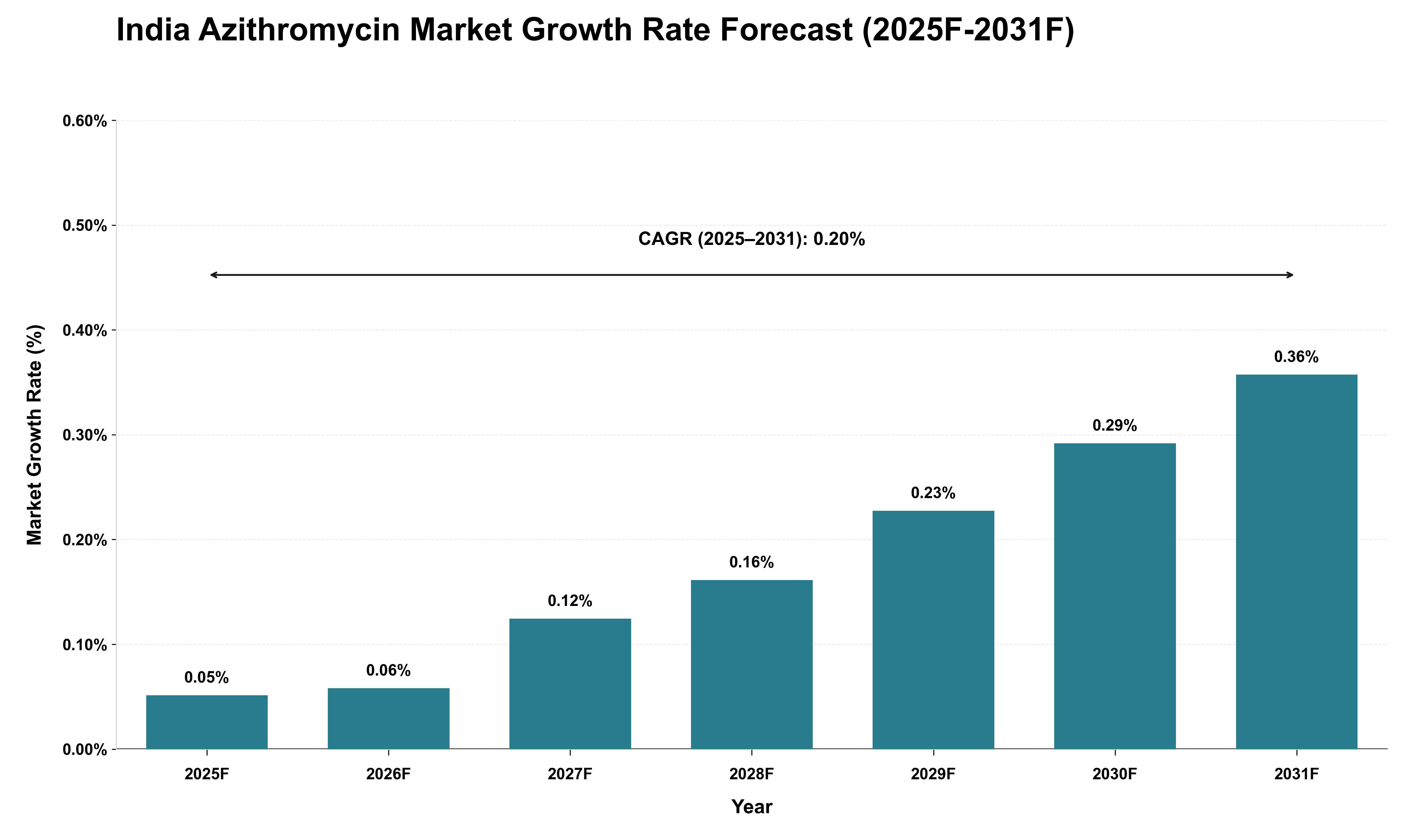 India Azithromycin Market Growth Rate Analysis (2025 - 2031)