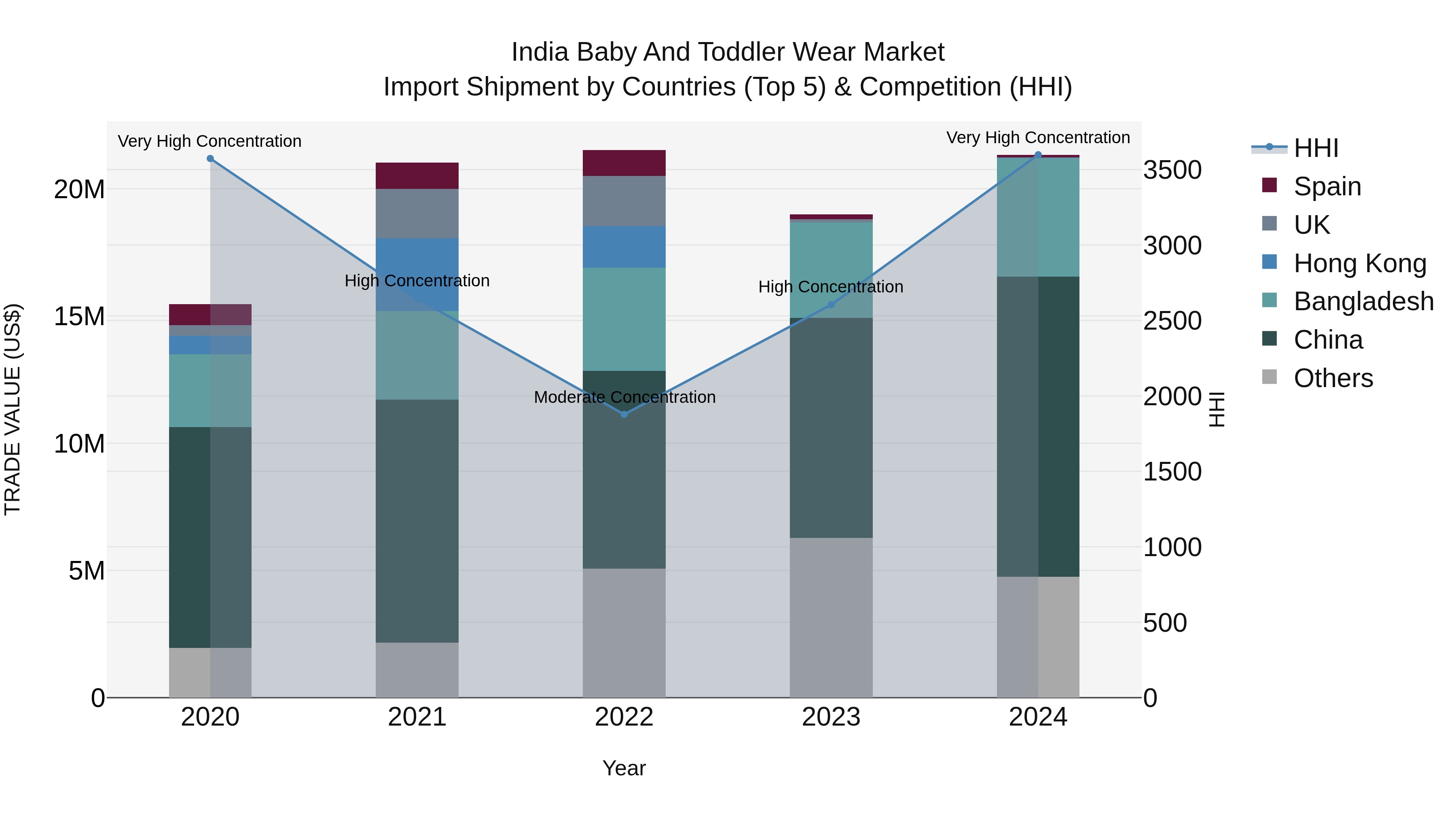India Baby and Toddler Wear Market Top 5 Importing Countries and Market Competition (HHI) Analysis