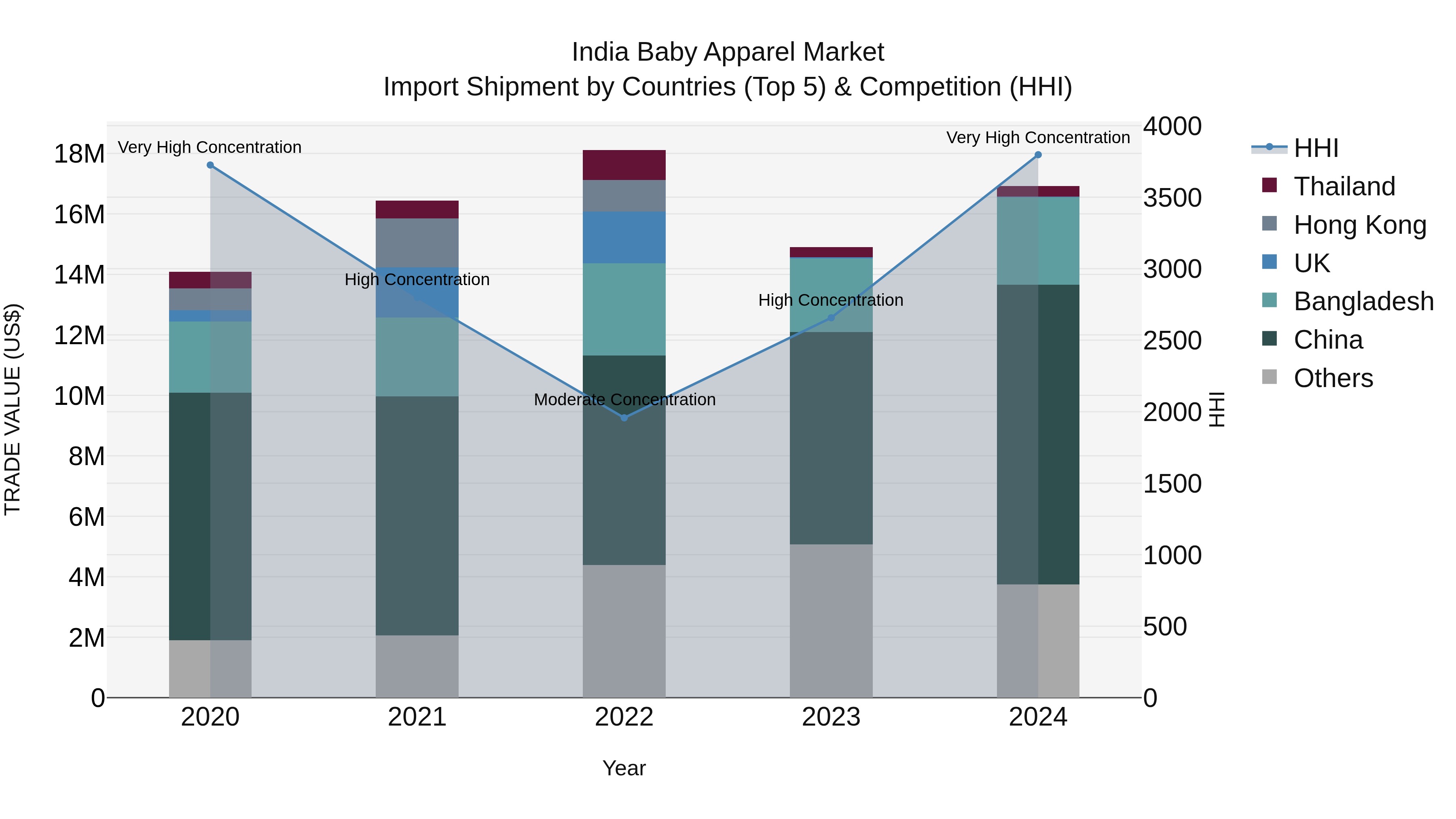 India Baby Apparel Market Top 5 Importing Countries and Market Competition (HHI) Analysis