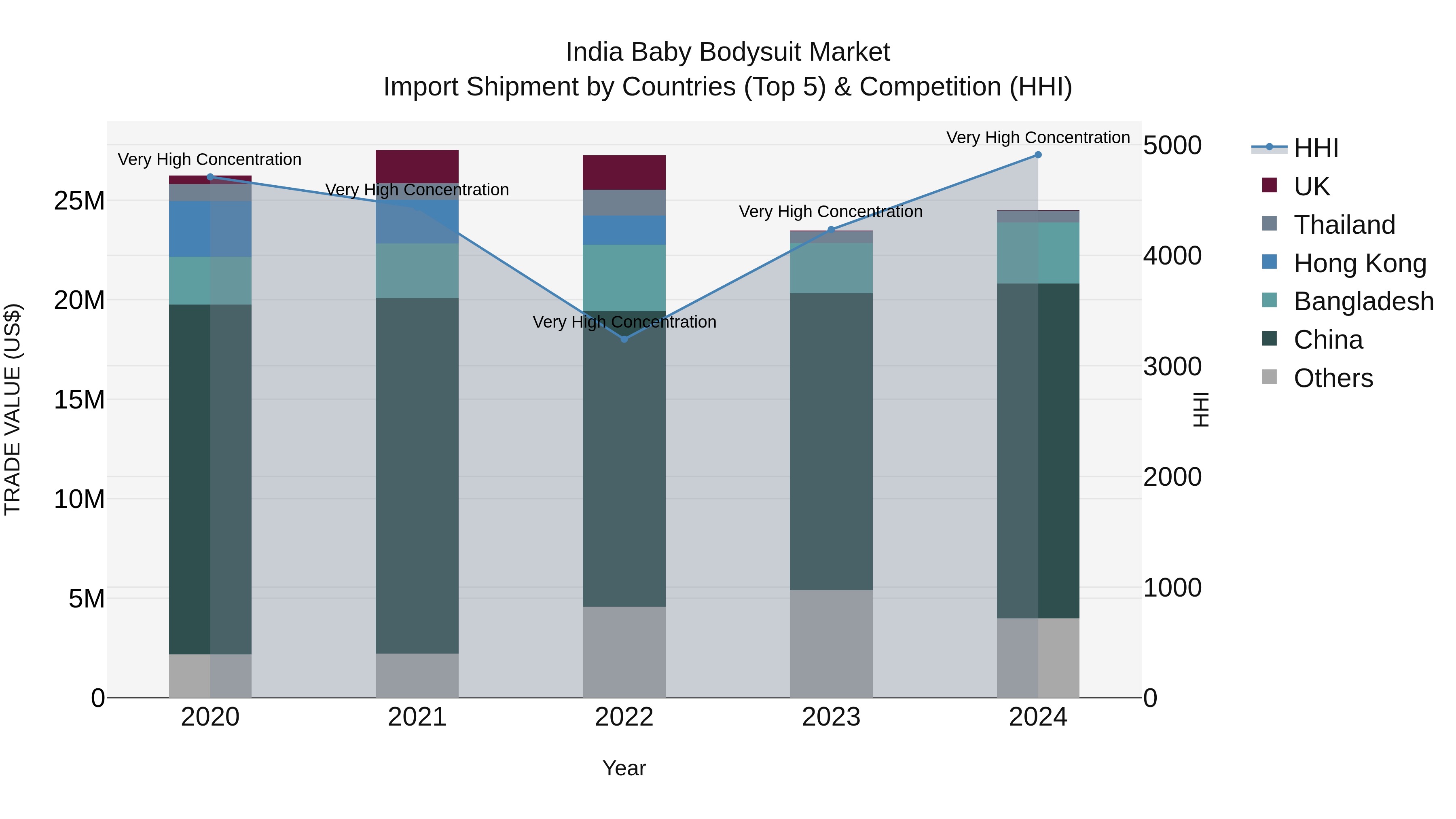 India Baby Bodysuit Market Top 5 Importing Countries and Market Competition (HHI) Analysis