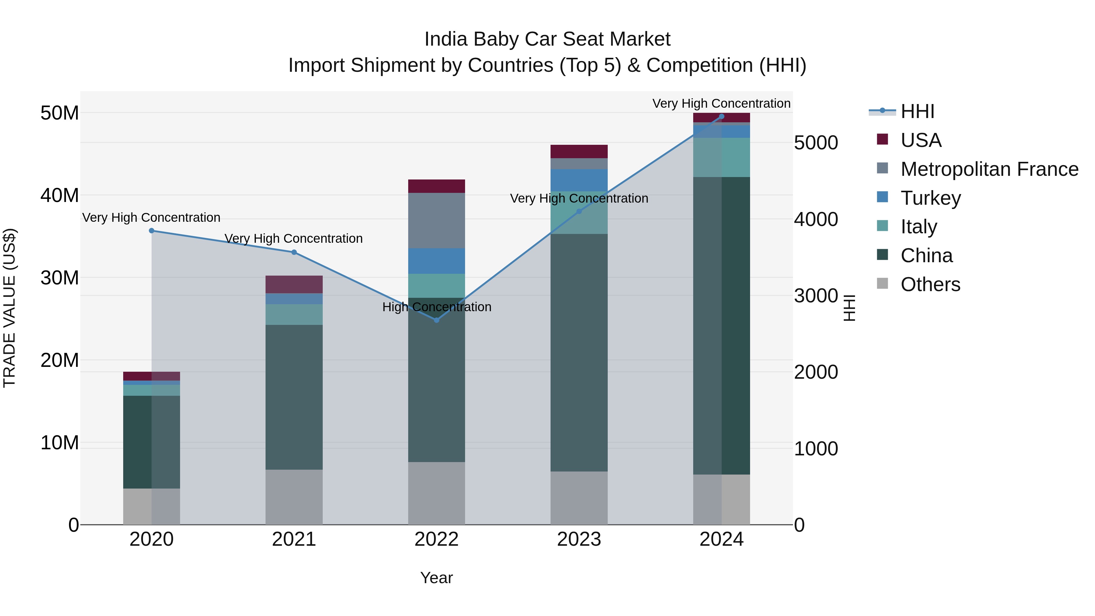 India Baby Car Seat Market Top 5 Importing Countries and Market Competition (HHI) Analysis