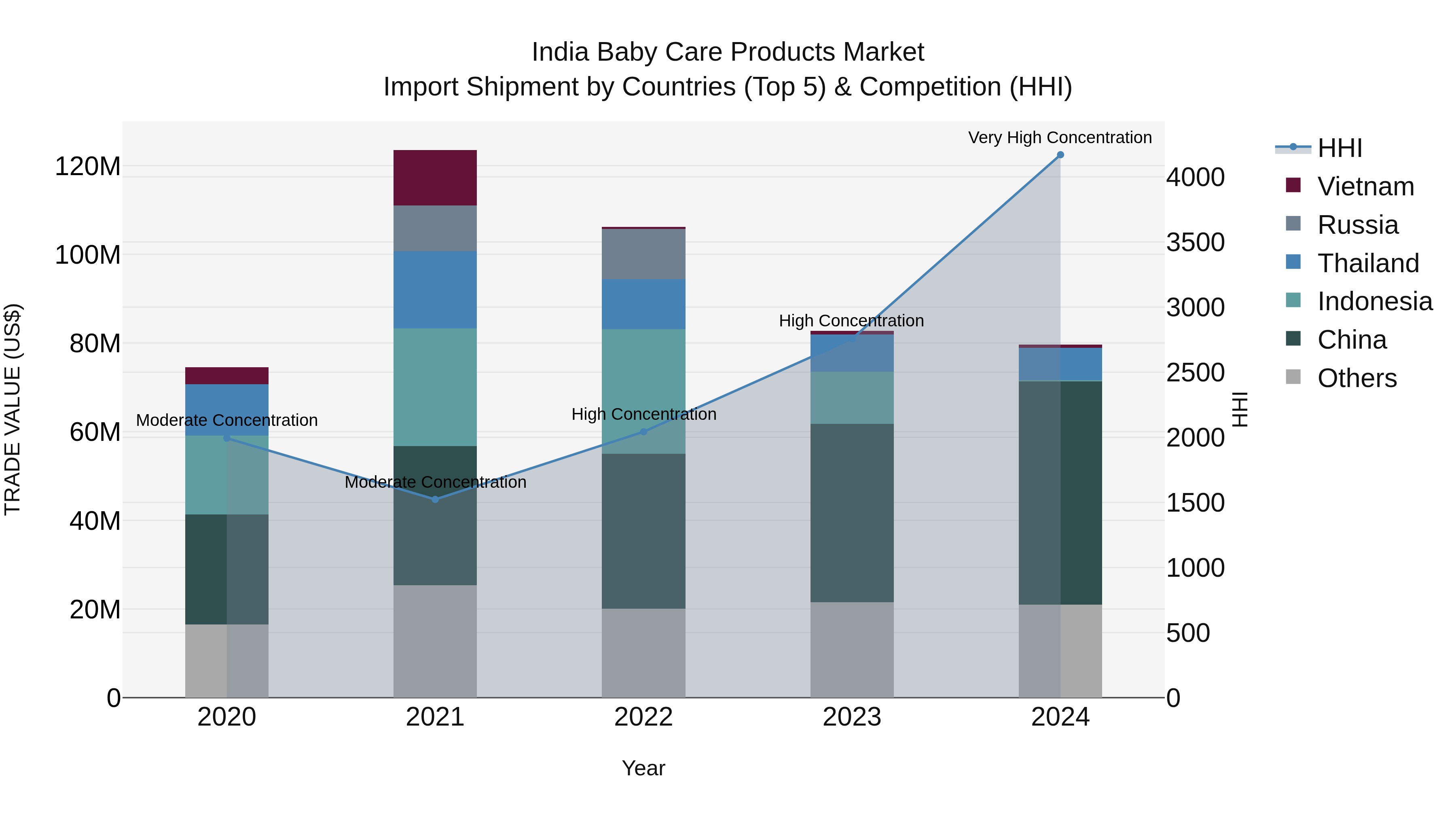 India Baby Care Products Market Top 5 Importing Countries and Market Competition (HHI) Analysis