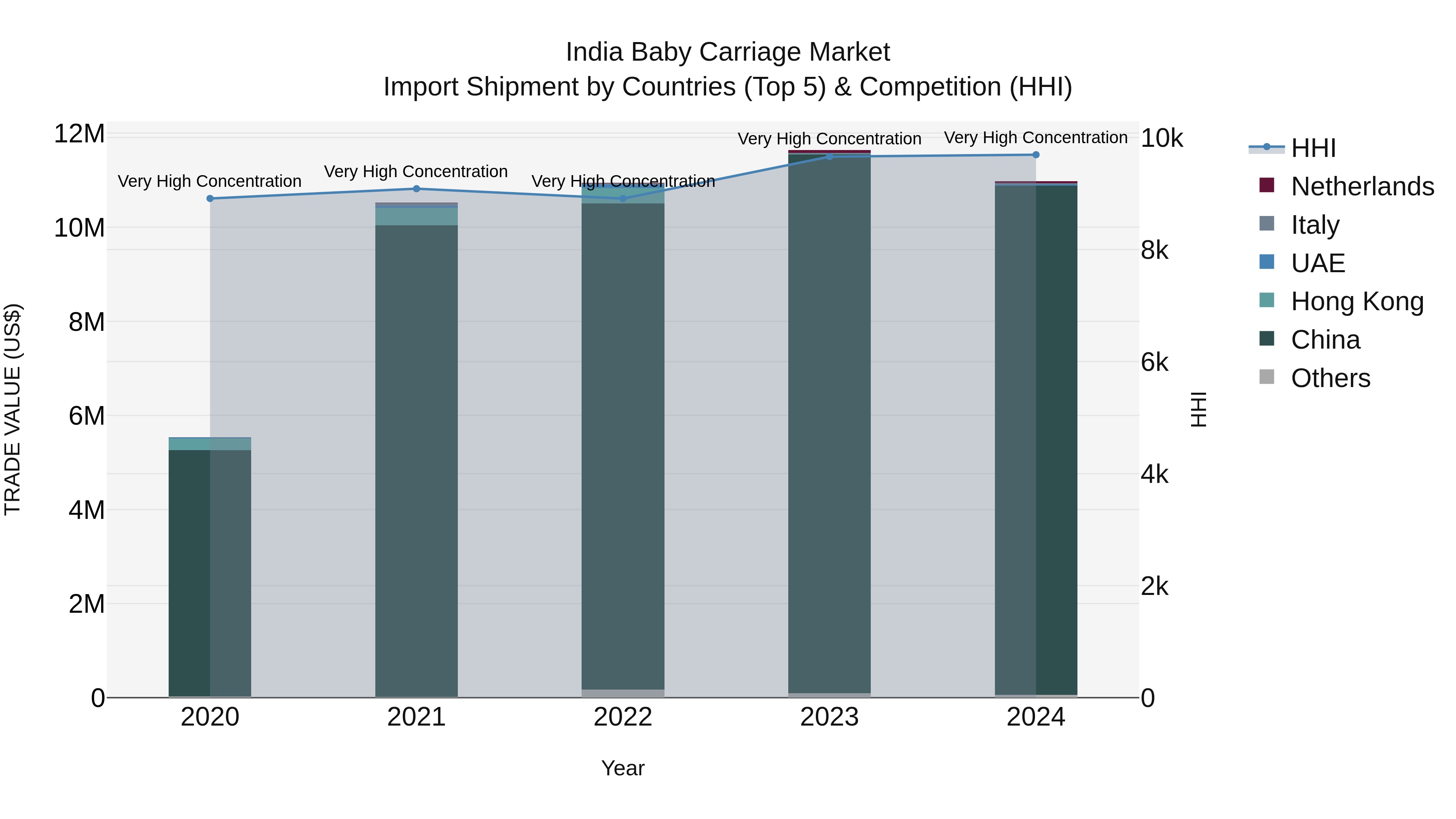 India Baby Carriage Market Top 5 Importing Countries and Market Competition (HHI) Analysis