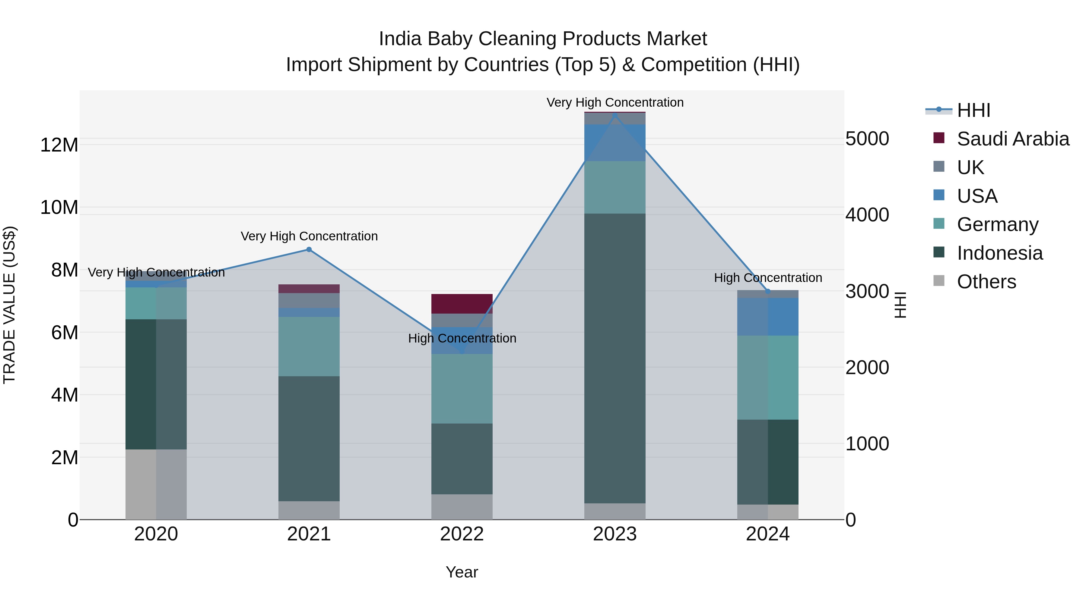 India Baby Cleaning Products Market Top 5 Importing Countries and Market Competition (HHI) Analysis